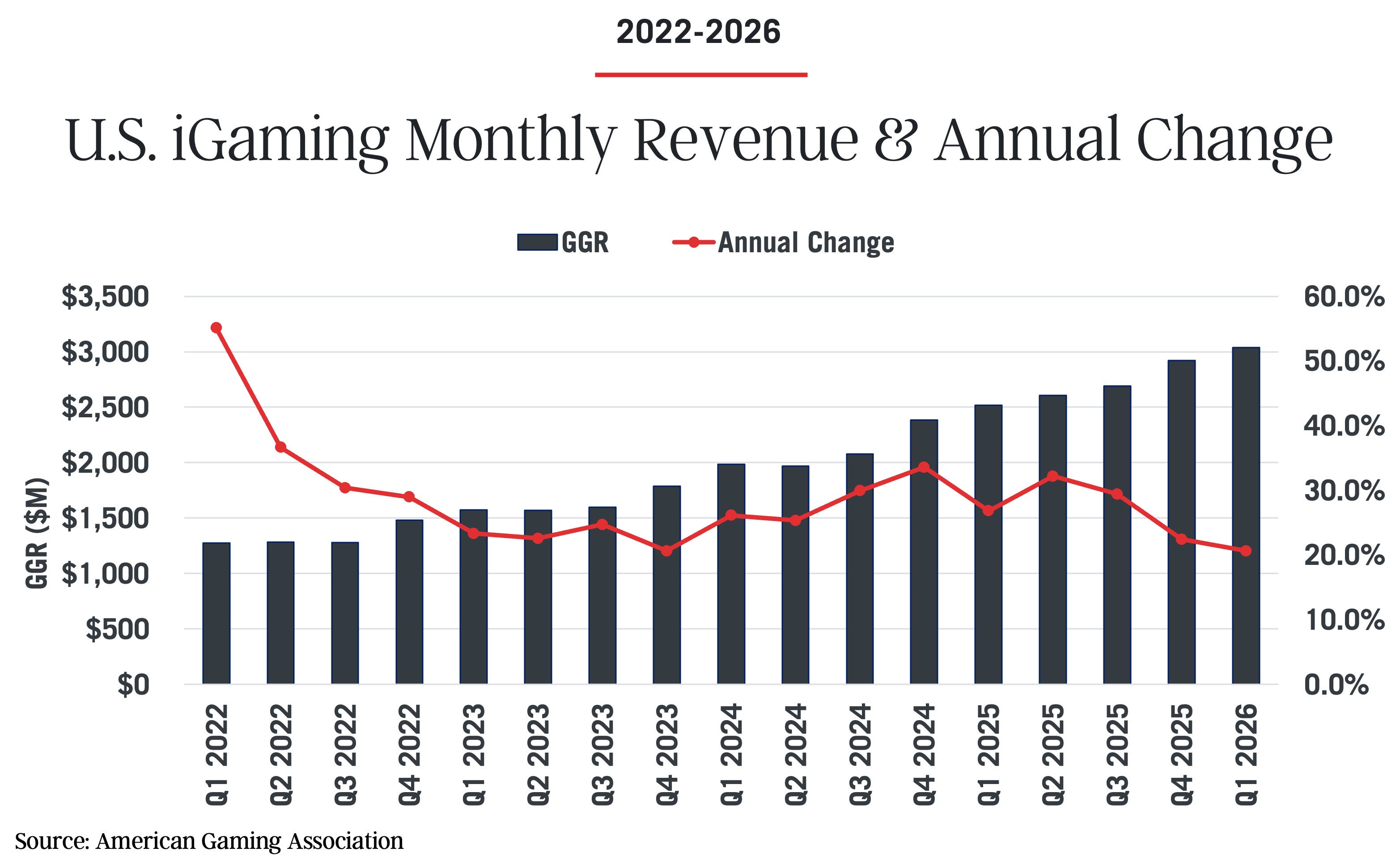 Bar and line graph from the Commercial Gaming Revenue Tracker shows U.S. iGaming monthly GGR in millions rising steadily from 2022 to 2026, while annual change (percentage) generally declines. Source: American Gaming Association.