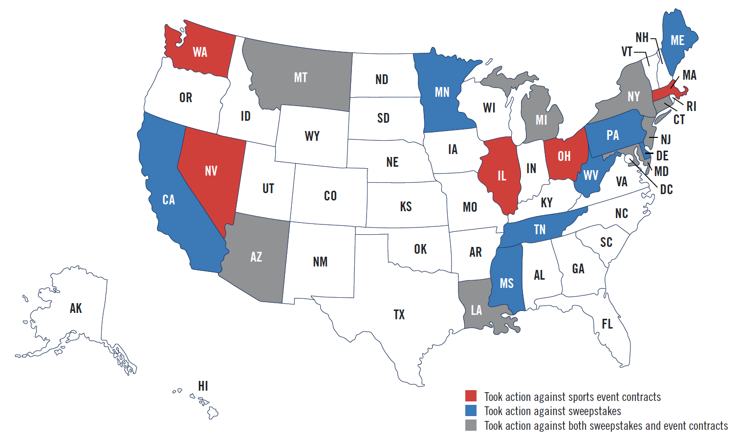 Map of the U.S. showing states that took action against sports event contracts (red), sweepstakes (blue), or both (gray). Some states are colored, others are white, indicating no action taken.