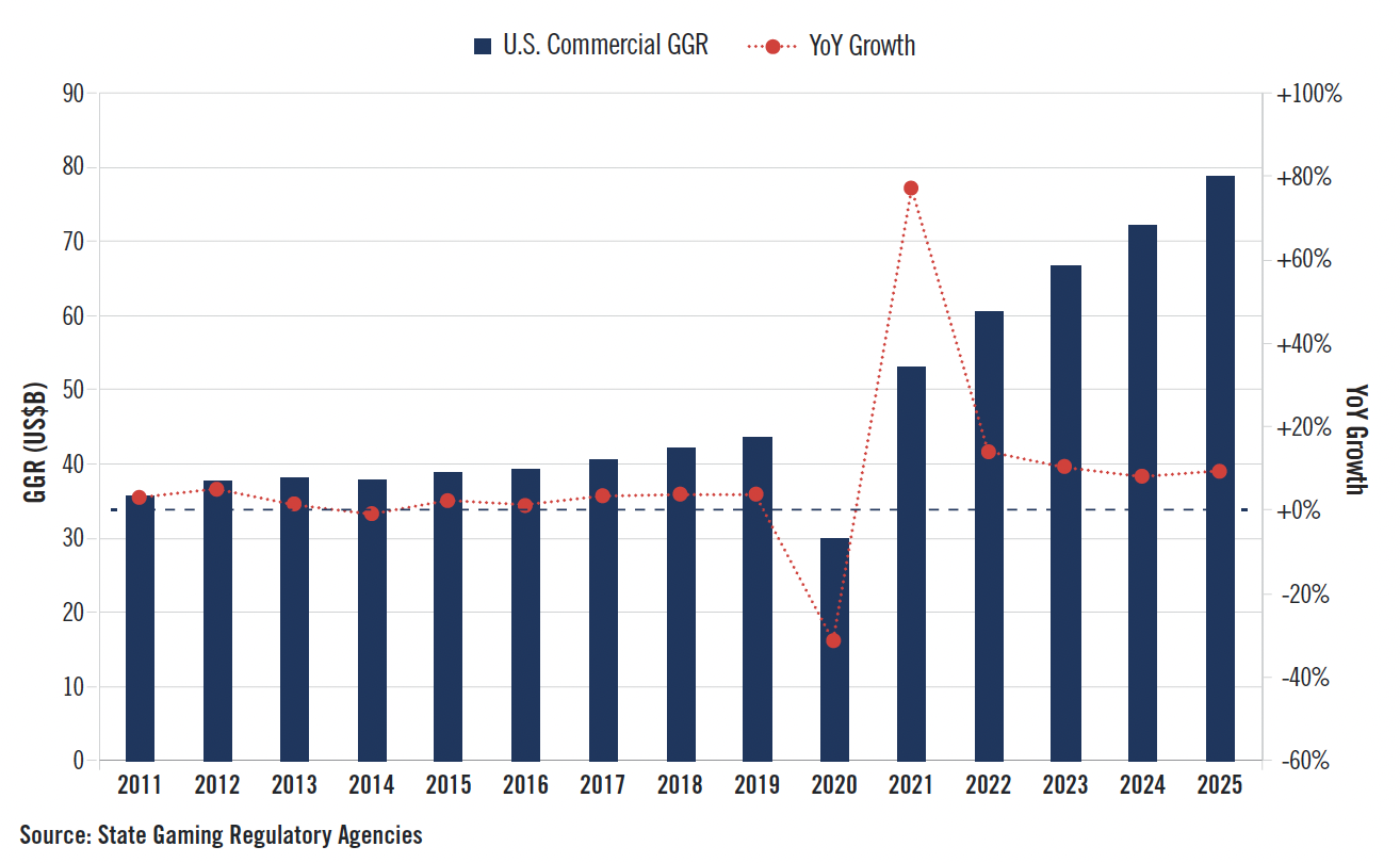 Bar chart showing U.S. commercial GGR from 2011–2025 with steady growth except a dip in 2020; red line indicates YoY growth, peaking in 2021, then declining but remaining positive. Source: State Gaming Regulatory Agencies.