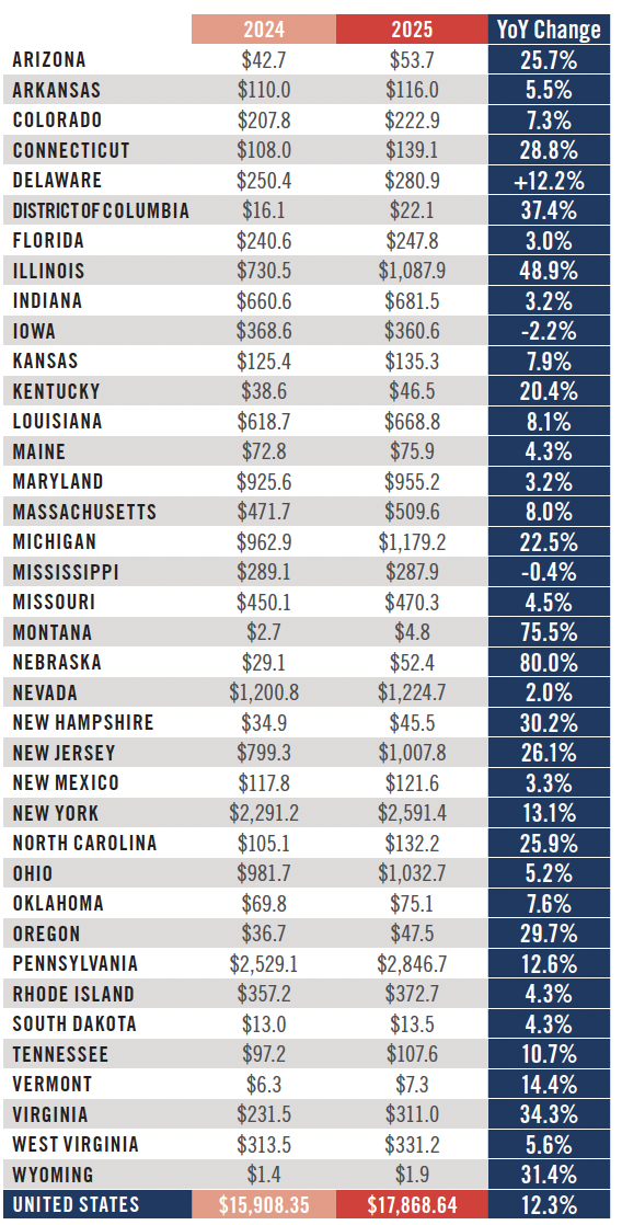 A table shows projected U.S. state education spending (in millions) for 2024 and 2025, with year-over-year percentage changes. The U.S. total rises from $15,908.35M in 2024 to $17,868.64M in 2025, a 12.3% increase.