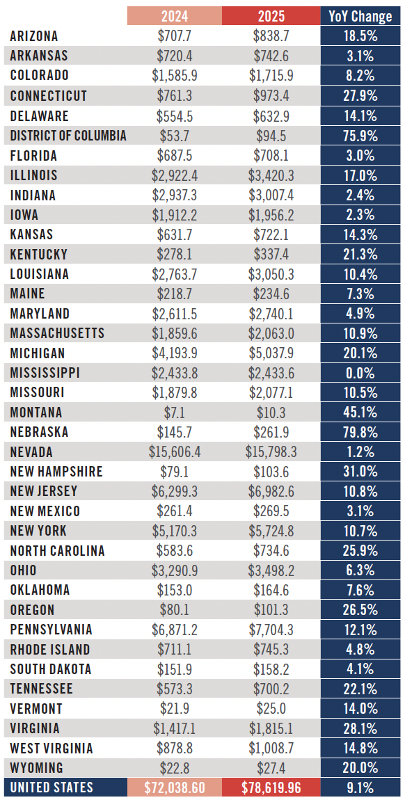 A table showing average income by U.S. state for 2024 and 2025, with year-over-year percentage change. The U.S. average rises from $72,038.60 to $78,619.96, a 9.1% increase. Arizona has the highest YoY growth at 18.5%.
