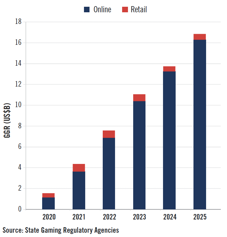 Bar chart showing U.S. gross gaming revenue (GGR) from 2020–2025. Online revenue grows rapidly each year; retail revenue rises slightly. Total GGR reaches almost $18B in 2025. Source: State Gaming Regulatory Agencies.