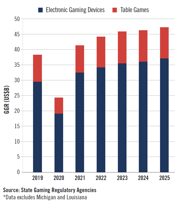 Bar chart showing US casino GGR from 2019–2025. Electronic gaming devices make up most revenue. GGR rises from about $43B in 2019 to nearly $47B in 2025, with table games and gaming devices increasing.