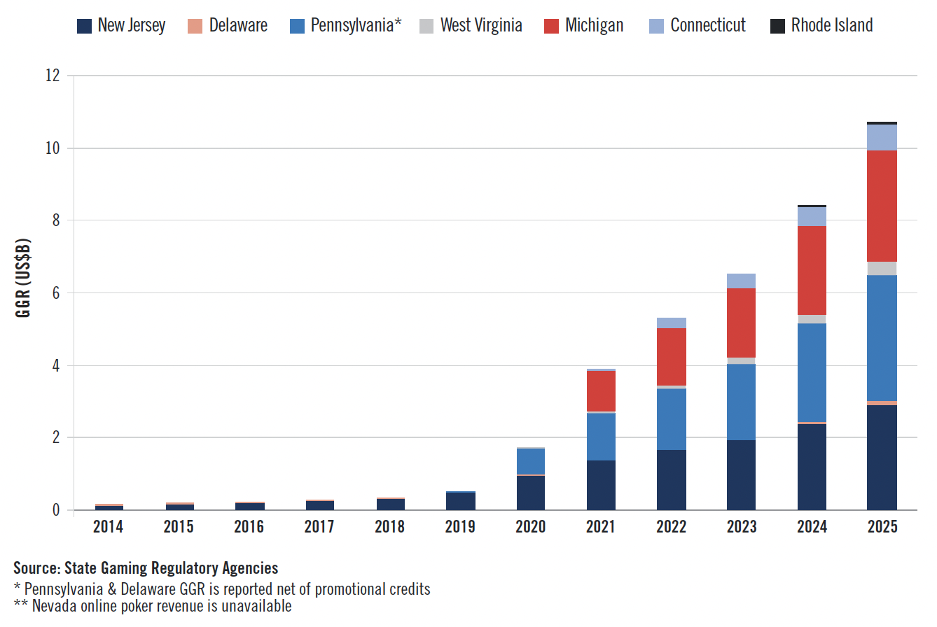 Bar chart showing annual GGR (US$B) from 2014 to 2025 for online poker by state. Bars grow each year, with New Jersey, Delaware, Pennsylvania, Michigan, West Virginia, Connecticut, and Rhode Island data stacked.