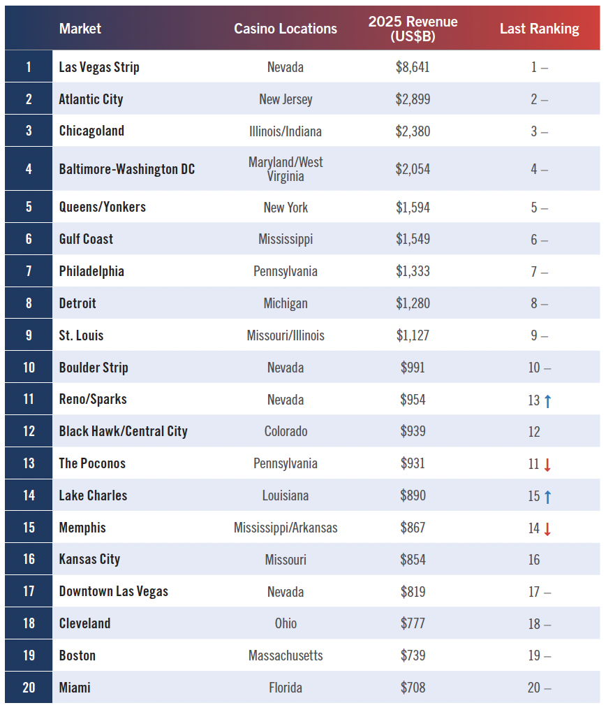 A ranked table of the top 20 U.S. casino markets for 2025, showing casino locations, revenue in billions, and changes from last ranking. Las Vegas Strip leads with $8.641B, followed by Atlantic City and Chicagoland.