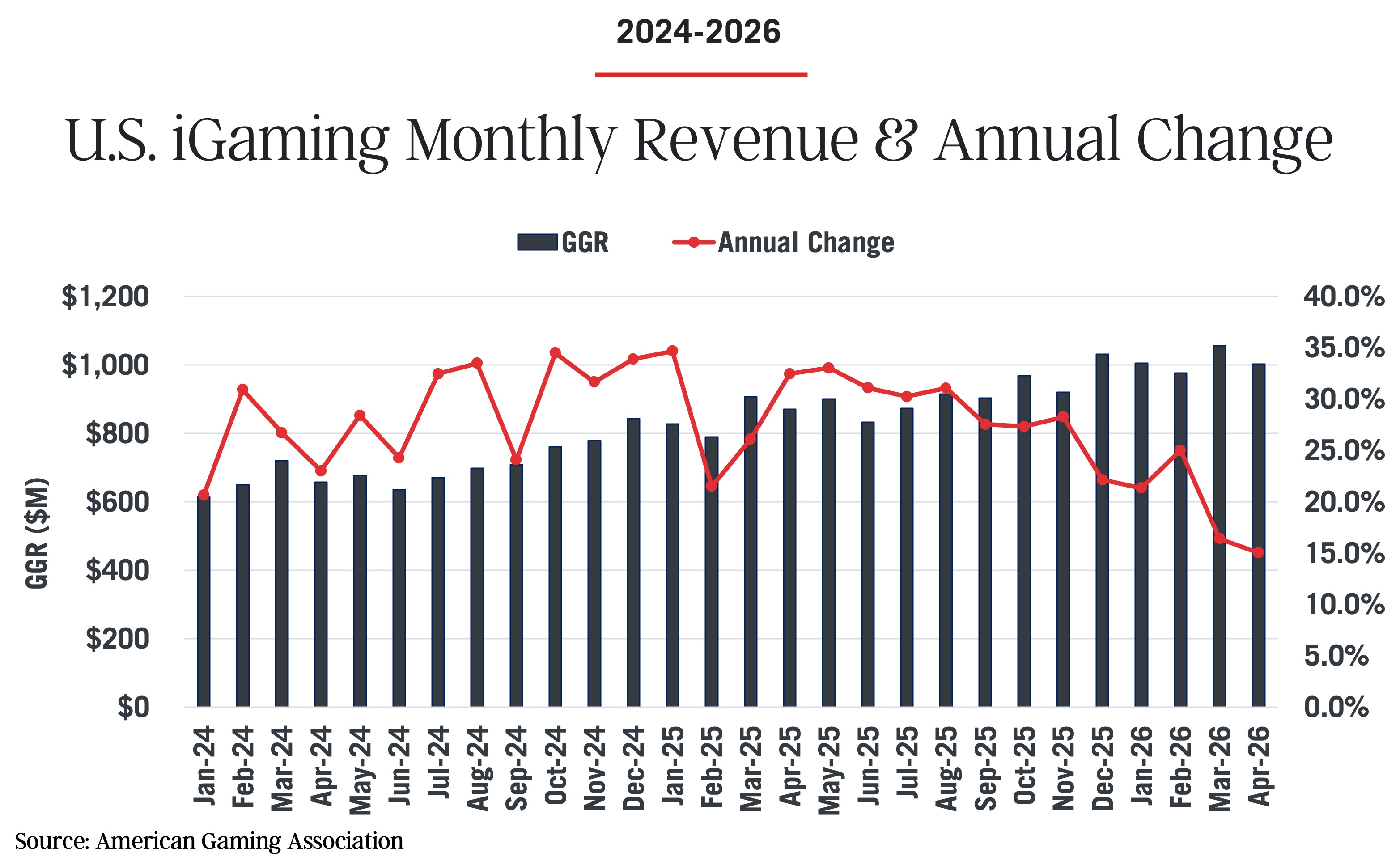 Bar and line graph from the Commercial Gaming Revenue Tracker displays U.S. iGaming monthly revenue (GGR) from Jan 2024 to Apr 2026, revealing a general decline and fluctuating annual change. Source: American Gaming Association.