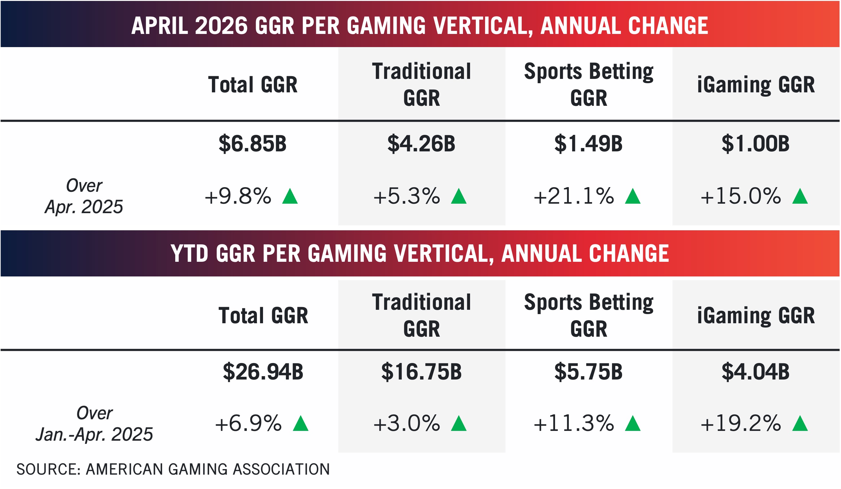 A data table from the Commercial Gaming Revenue Tracker compares April 2026 and YTD gaming revenue: Total GGR, Traditional GGR, Sports Betting GGR, and iGaming GGR, each with values and annual percentage changes. Source: American Gaming Association.