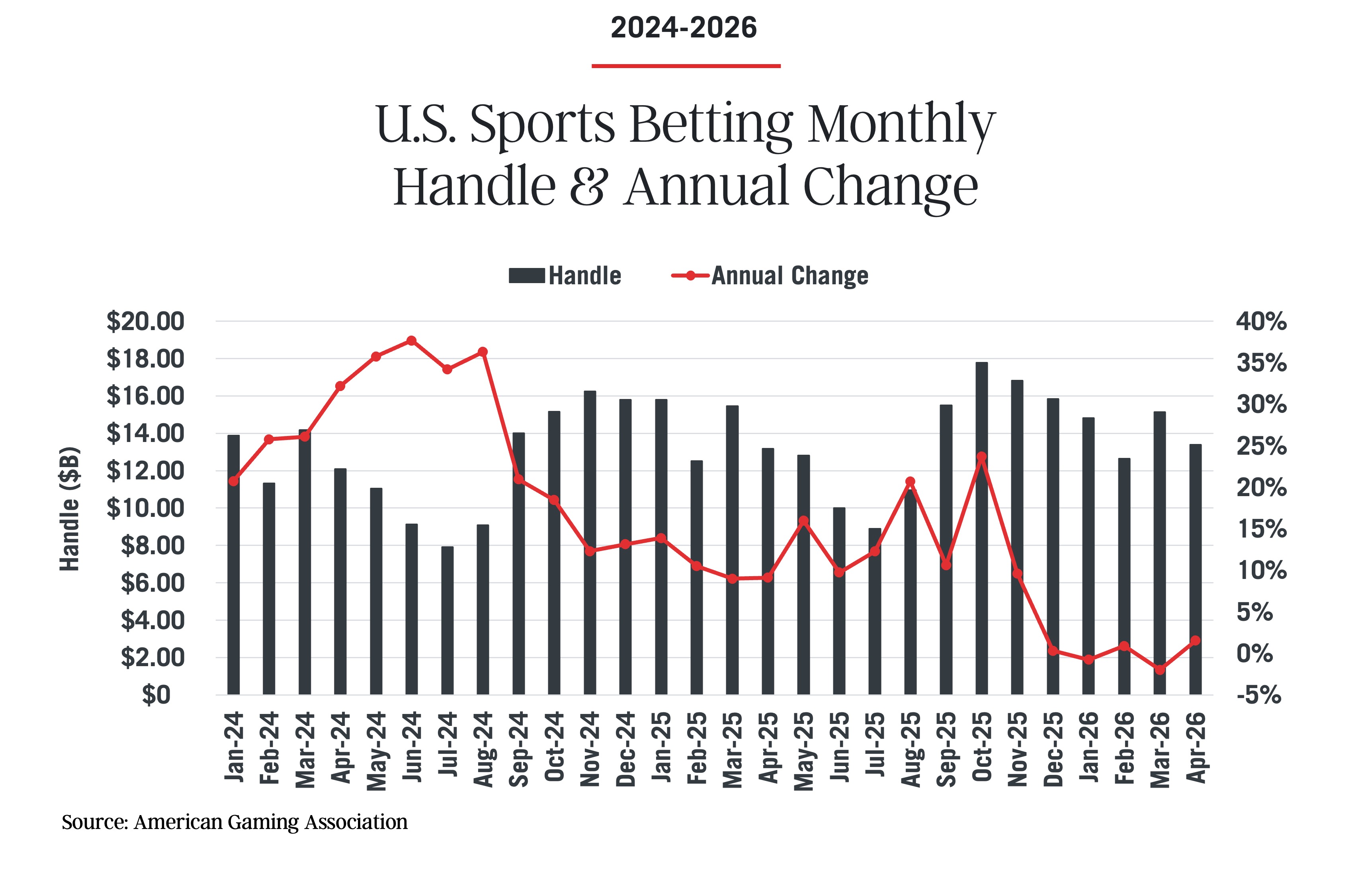Line and bar chart from the Commercial Gaming Revenue Tracker shows U.S. sports betting monthly handle (in billions) and annual percentage change, Jan 2024–Apr 2026. Handle peaks in Mar 2025, while annual change declines over time.