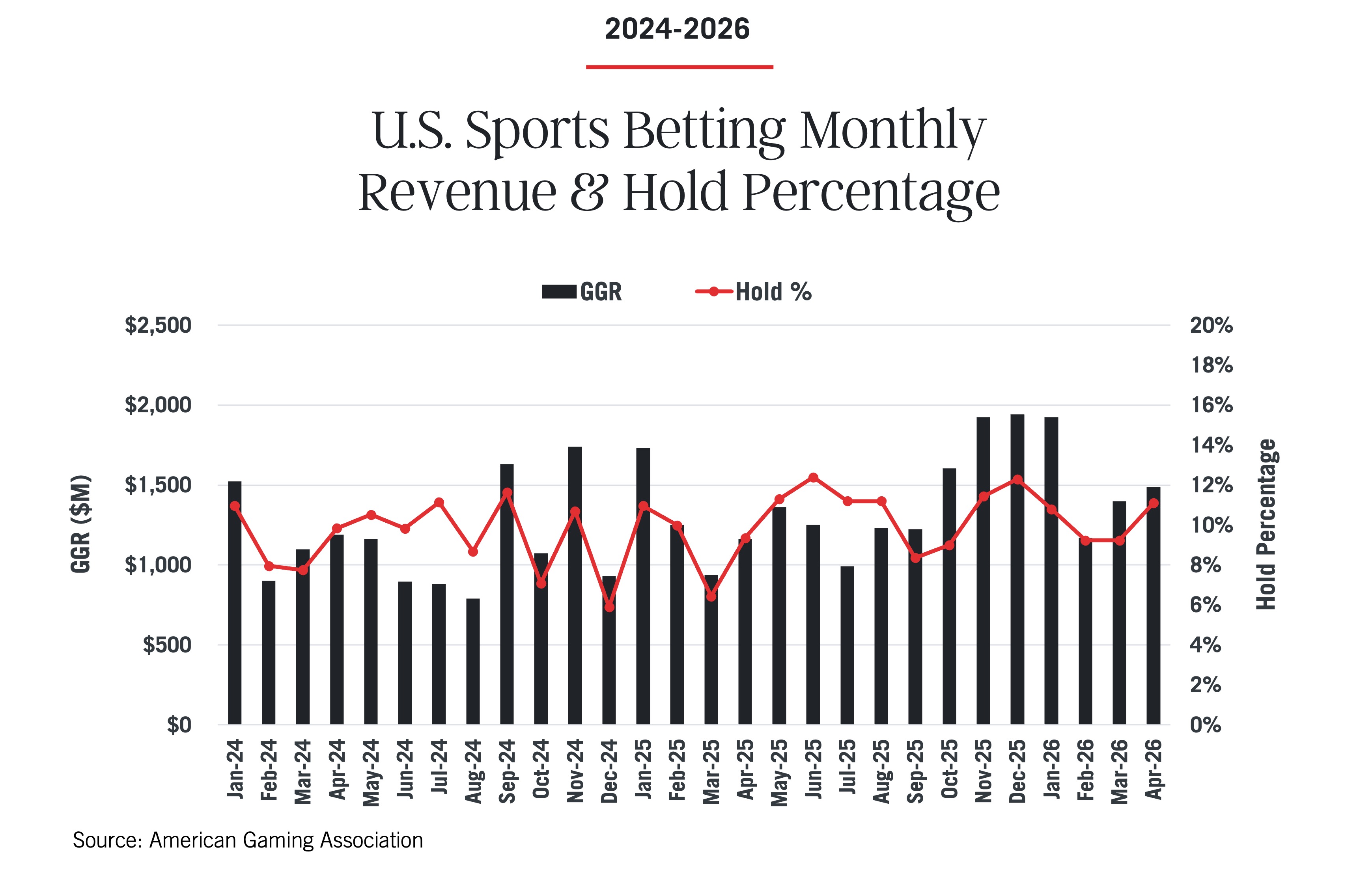 Bar and line graph titled "U.S. Sports Betting Monthly Revenue & Hold Percentage, 2024-2026," from the Commercial Gaming Revenue Tracker, showing monthly GGR in millions and hold rates mostly between 6% and 10%.