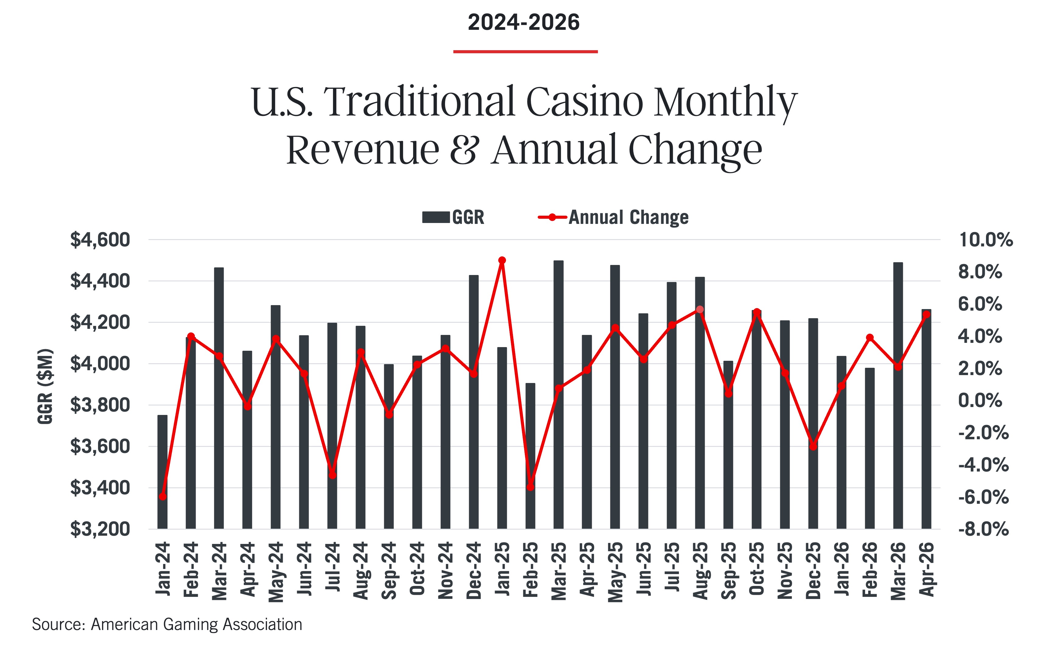Bar and line graph from the Commercial Gaming Revenue Tracker shows U.S. traditional casino monthly revenue (GGR in $M) and annual change (%) from Jan 2024 to Apr 2026, highlighting fluctuating revenue and varying annual changes each month.