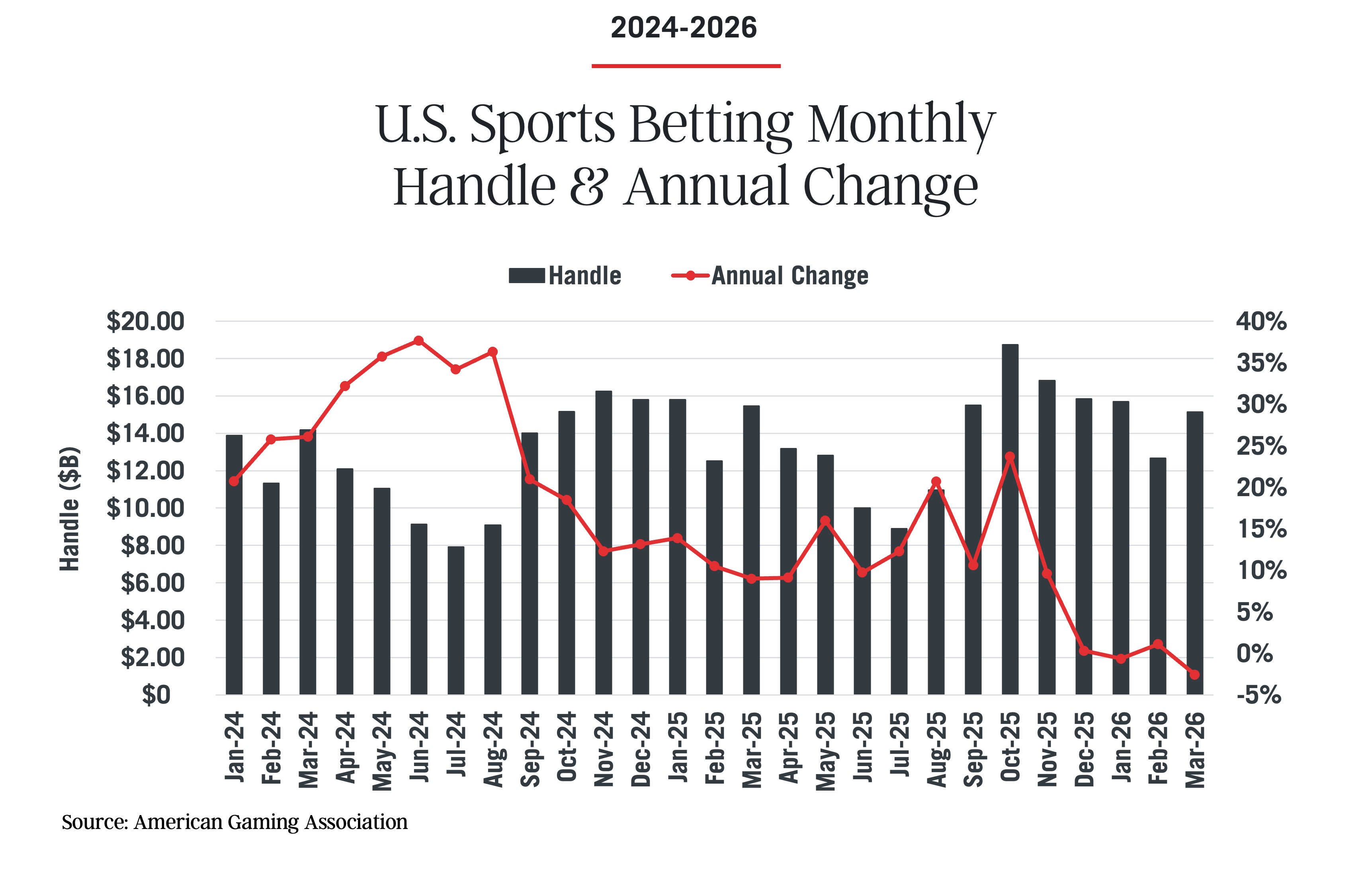 Bar chart from the Commercial Gaming Revenue Tracker shows U.S. sports betting monthly handle (Jan 2024–Mar 2026) in billions, with a red line tracking annual change percentage—peaking early 2024, then dropping sharply by early 2026.