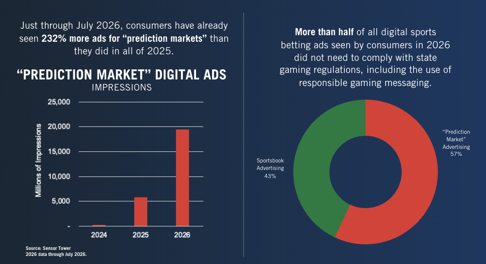 Bar graph shows a sharp rise in “prediction market” ad impressions from 2025 to 2026. Pie chart shows 57% of digital sports betting ads in 2026 were for prediction markets; 43% were sportsbook advertising.