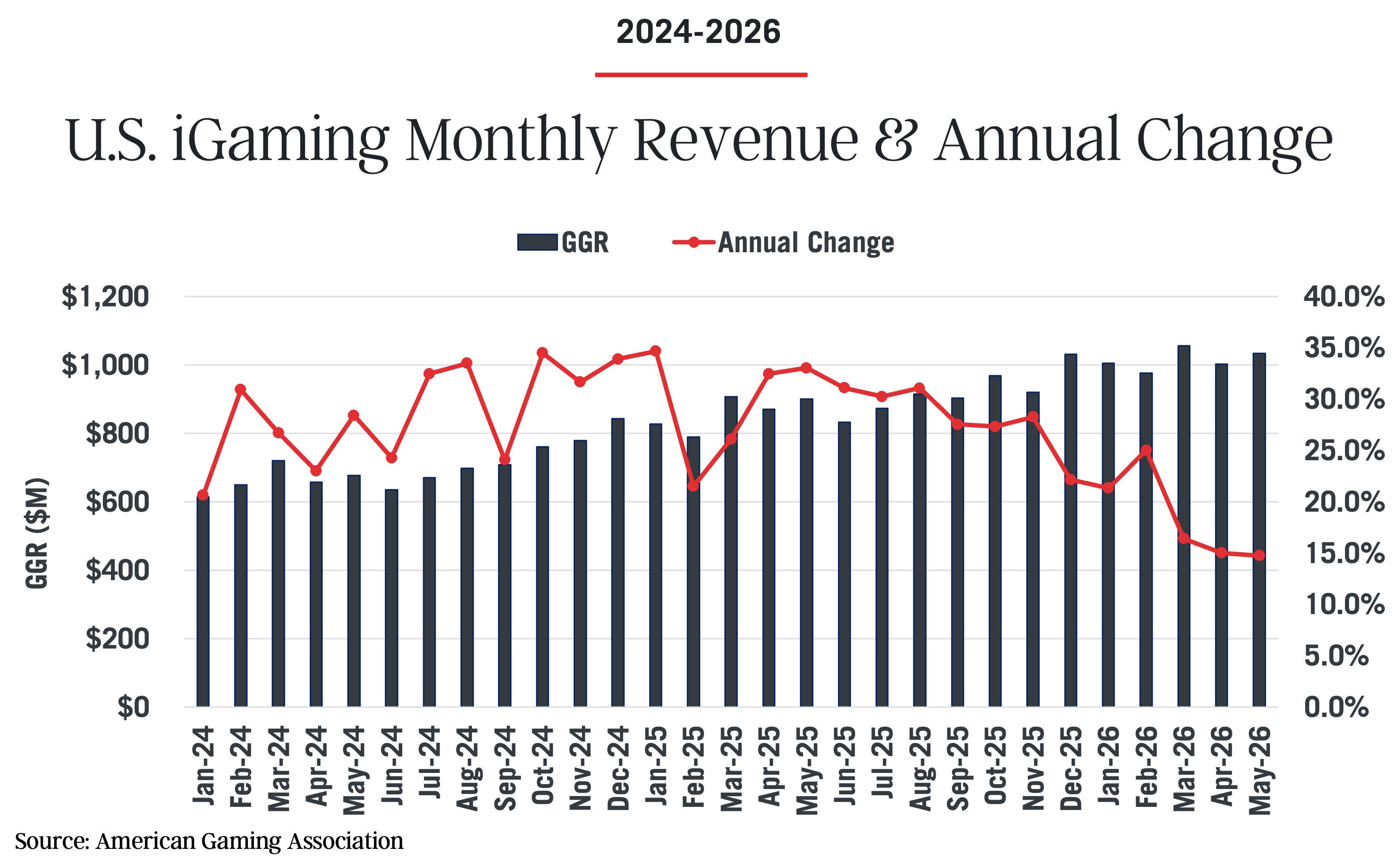 Bar and line graph from the Commercial Gaming Revenue Tracker showing U.S. iGaming revenue (bars) and annual change (line) from Jan 2024 to May 2026. Revenue peaks early, then fluctuates, while annual change declines steadily throughout the period.