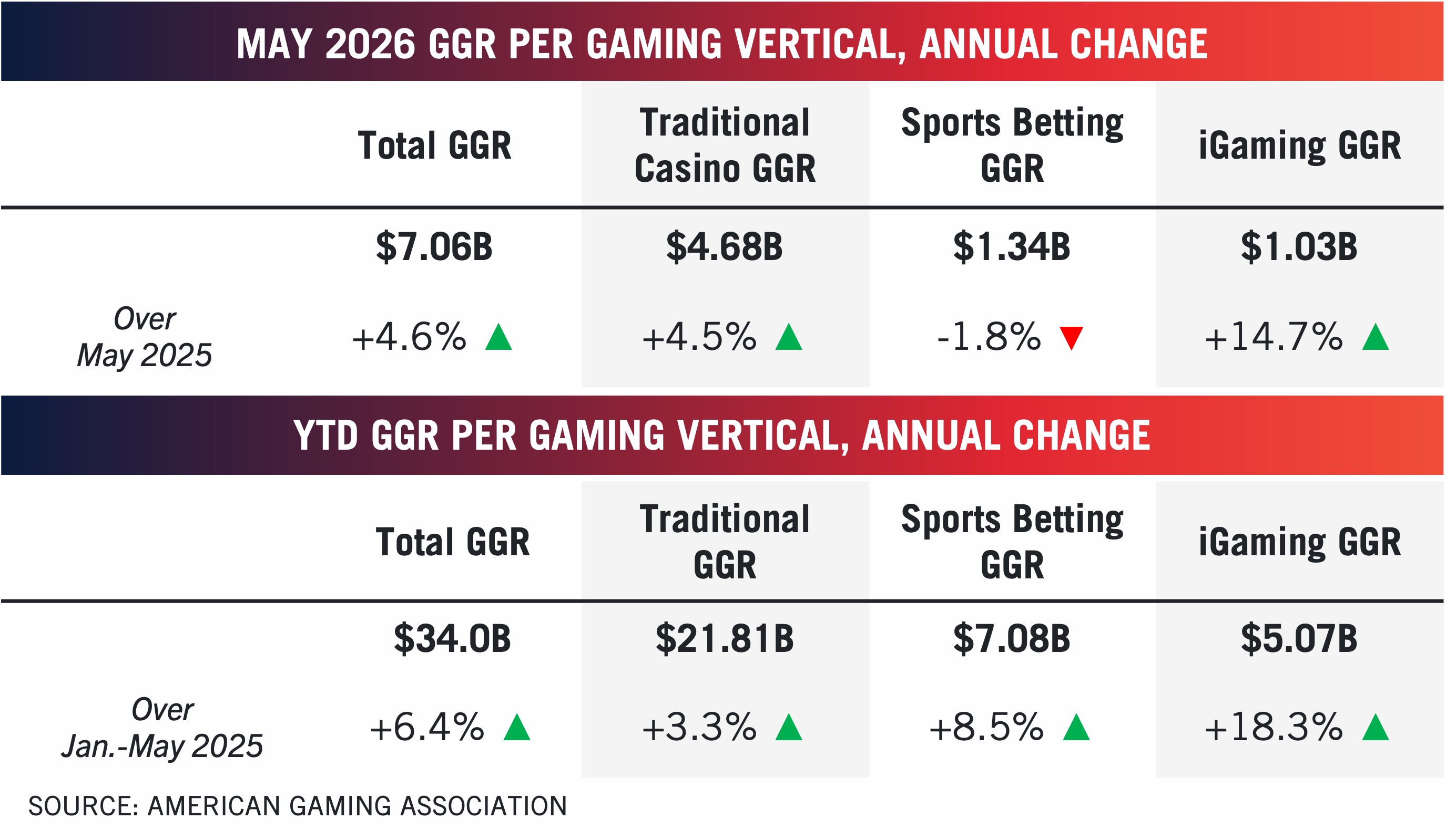 Infographic from the Commercial Gaming Revenue Tracker showing May 2026 and year-to-date GGR changes for casino, sports betting, and iGaming. All sectors show increases over prior periods. Data sourced from American Gaming Association.