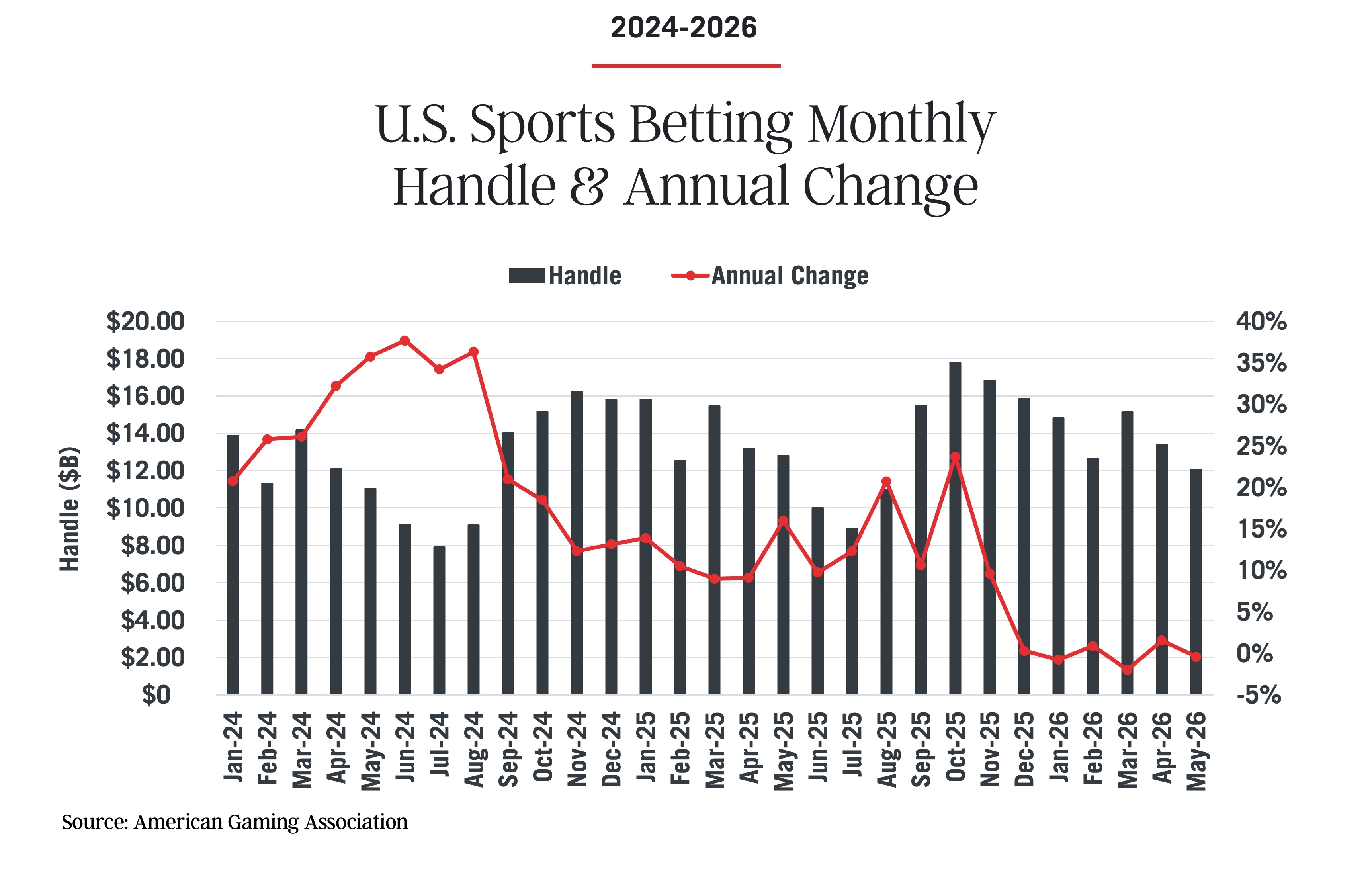 Bar and line chart from the Commercial Gaming Revenue Tracker showing U.S. sports betting monthly handle in billions and annual change percentage from Jan 2024 to May 2026. Handle fluctuates; annual change trends downward, nearing zero by May 2026, as illustrated by the Revenue Tracker data.