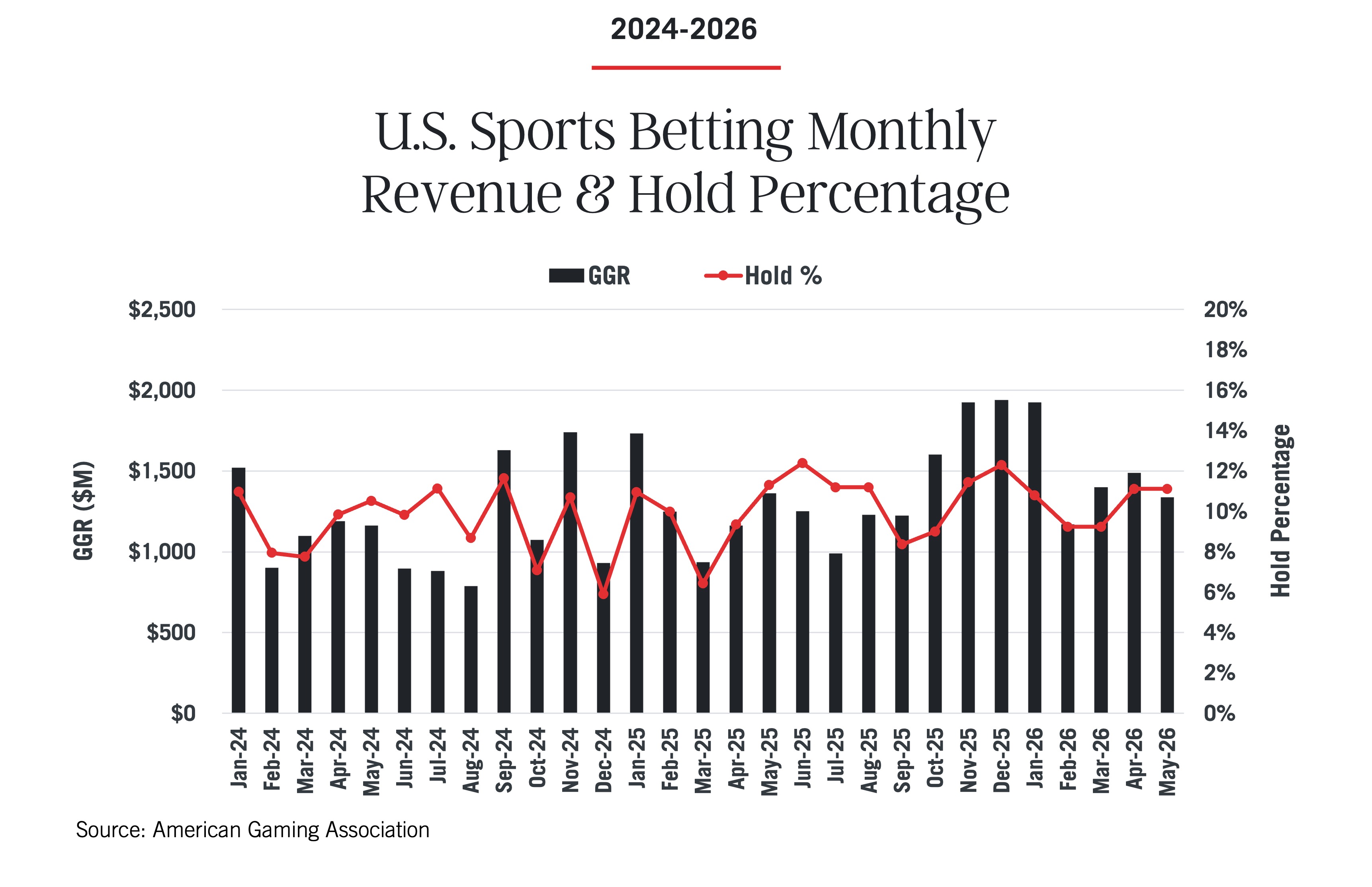 Bar and line chart from the Commercial Gaming Revenue Tracker showing U.S. sports betting monthly revenue (GGR) and hold percentage from Jan 2024 to May 2026, with revenue in black bars and hold percentage as a red line.