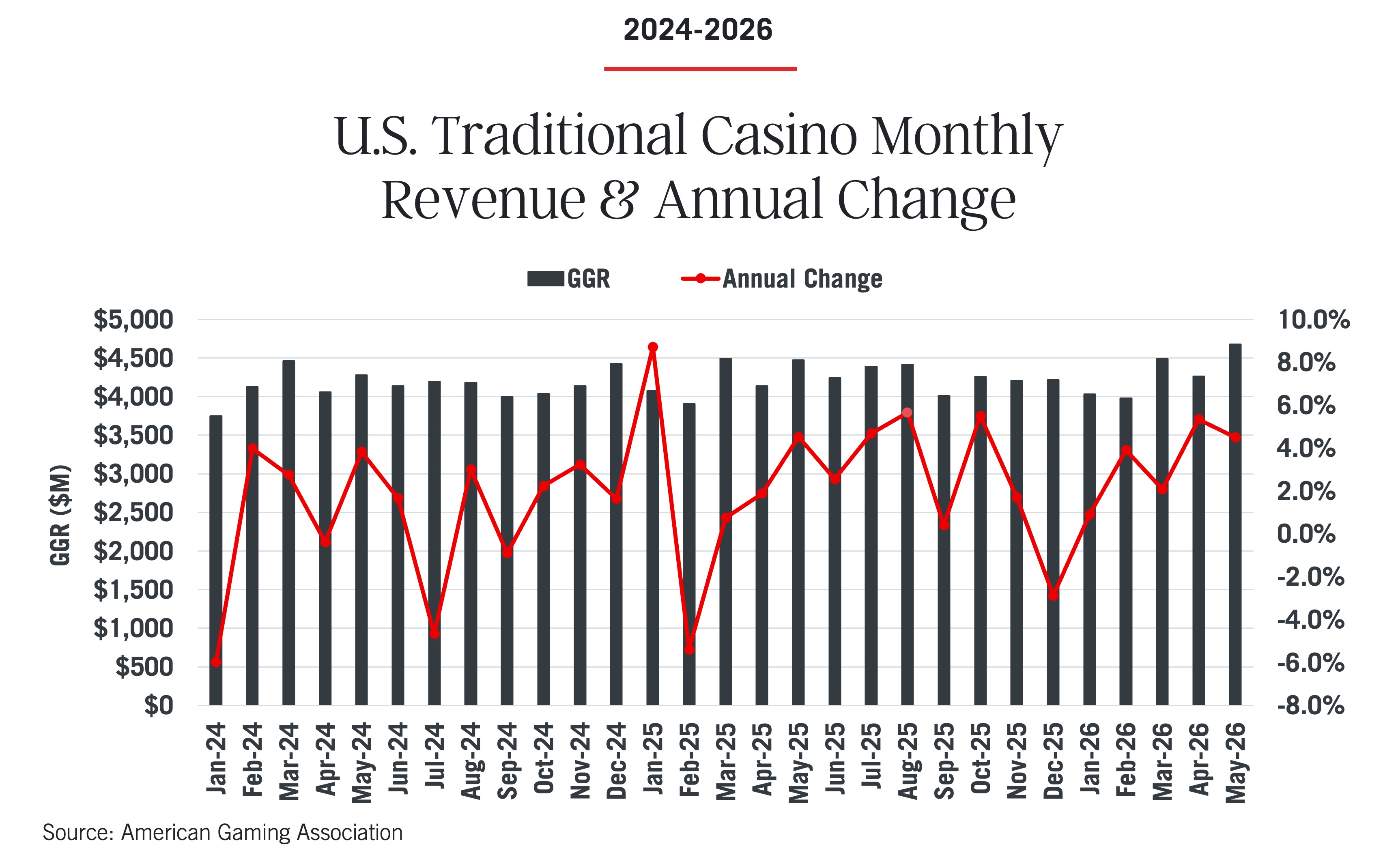 Bar and line chart from the Commercial Gaming Revenue Tracker illustrating U.S. casino monthly revenue (in millions) and annual change (%) from Jan 2024 to May 2026, with revenue peaking in Feb 2025 and annual change fluctuating throughout the period.