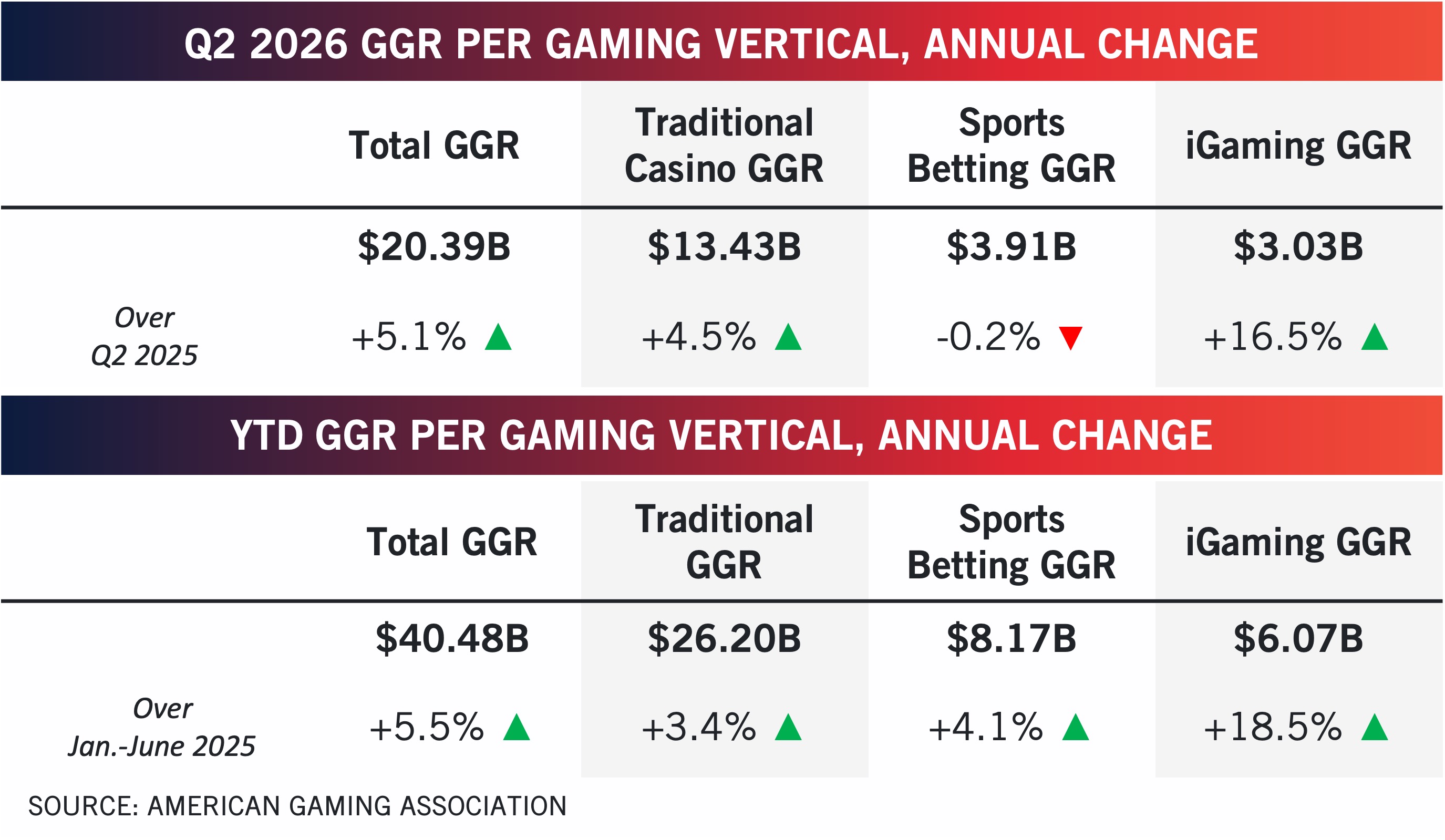 Comparison charts from the Commercial Gaming Revenue Tracker display 2026 gaming revenue changes: Traditional Casino $13.4B, Sports Betting $3.9B (down 0.2%), iGaming $3.1B; along with YTD totals showing all sectors up, reaching a combined $40.48B. Source: American Gaming Association.