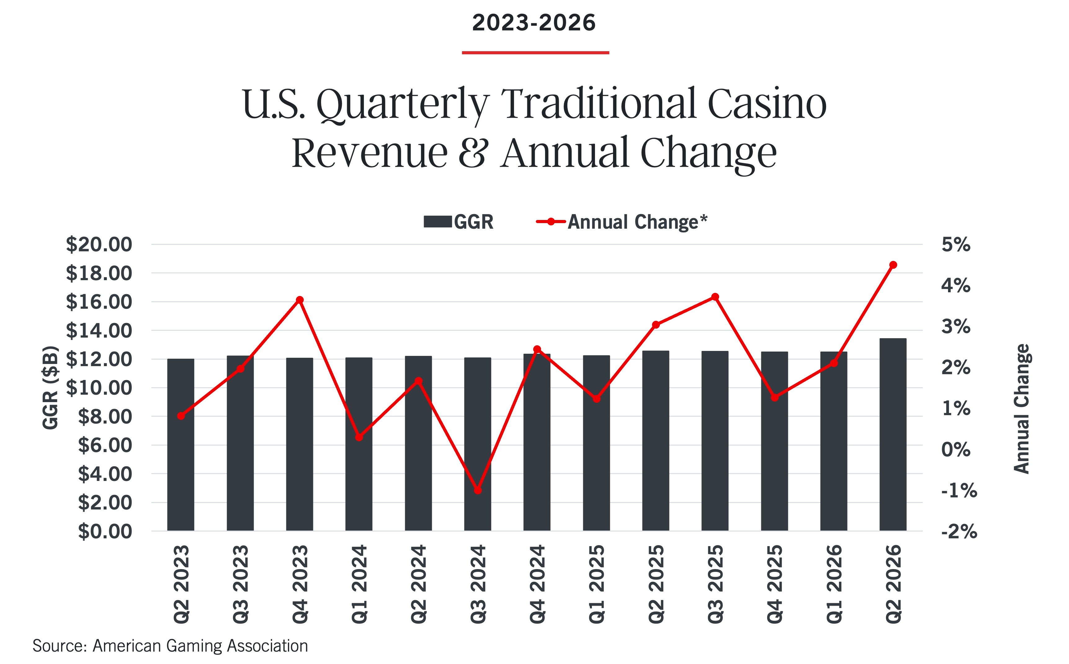 Bar graph from the Commercial Gaming Revenue Tracker showing U.S. quarterly traditional casino revenue in billions (Q2 2023–Q2 2026), with a red line indicating annual change percentage—both fluctuating over time. Source: American Gaming Association.