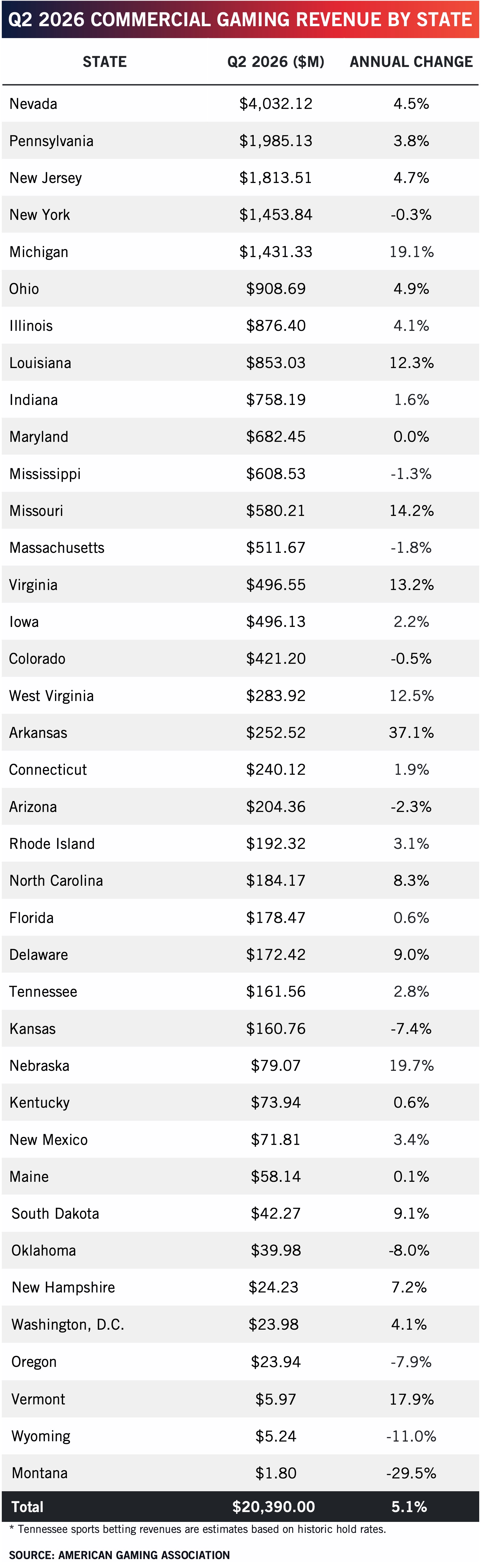 Table from the Commercial Gaming Revenue Tracker showing Q2 2026 commercial gaming revenue by U.S. state, with Nevada highest at $4,032.12M. Total revenue is $20,390M, a 5.1% annual increase. Data source: American Gaming Association.