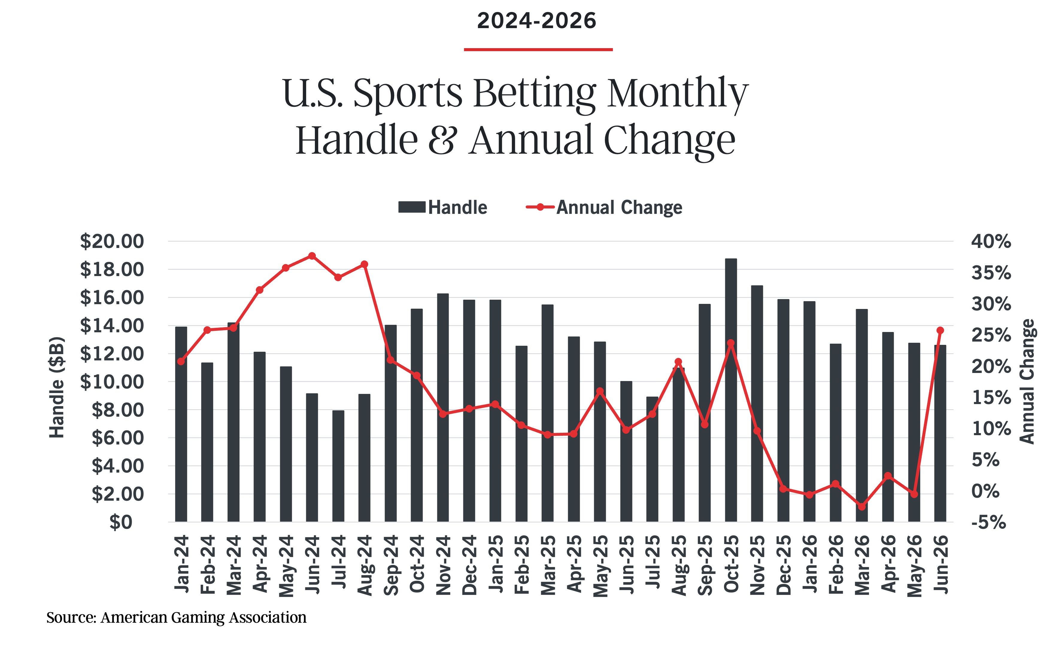 Bar graph showing U.S. sports betting handle in billions from Jan 2024–Jun 2026, with a red line indicating annual change percentage, which peaks early then declines. Data sourced from the American Gaming Association’s Commercial Gaming Revenue Tracker.