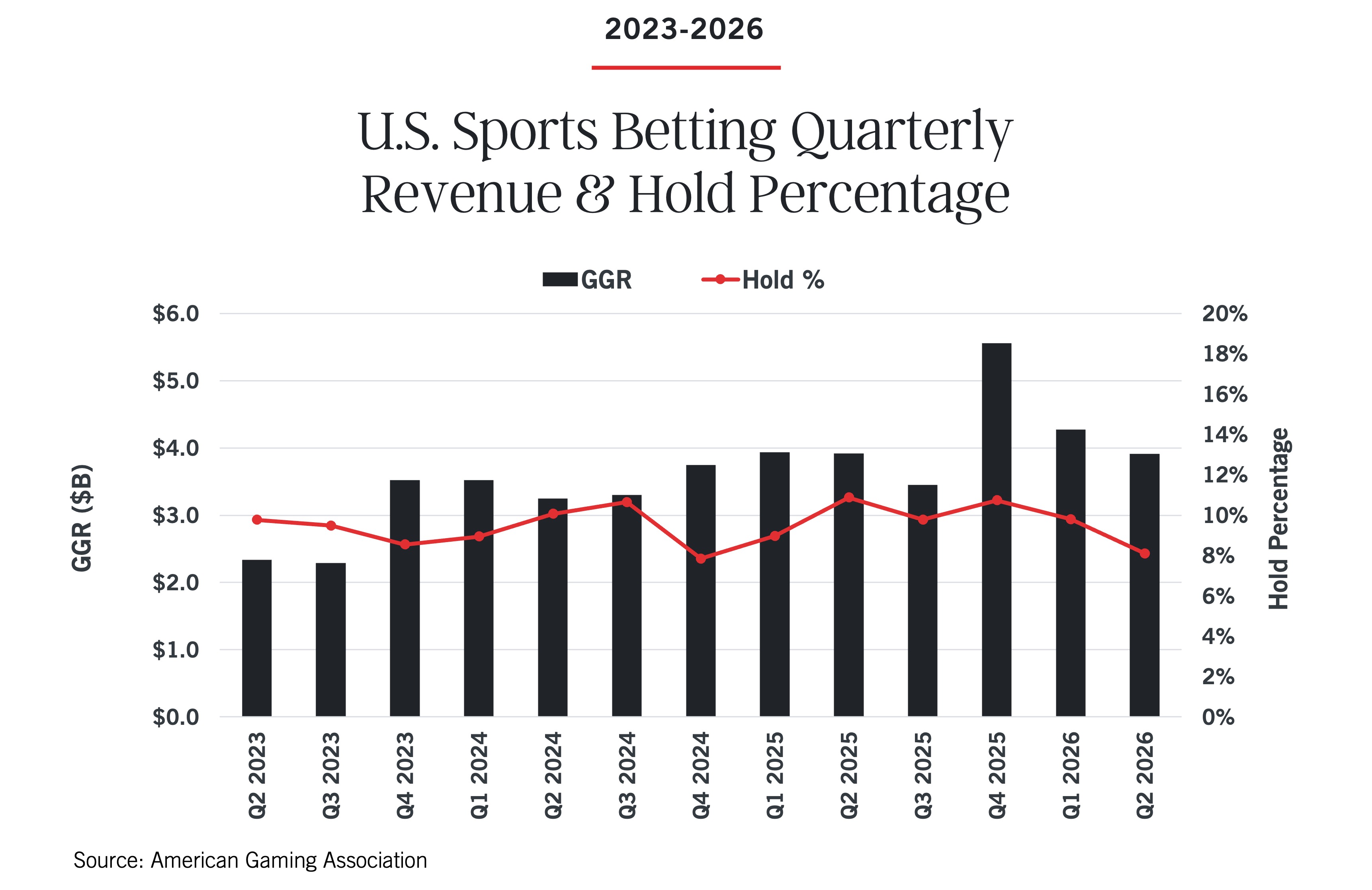 Bar chart from the Commercial Gaming Revenue Tracker showing U.S. sports betting gross revenue from Q2 2023 to Q2 2026, accompanied by a red line depicting hold percentage, both trending upward over time. Source: American Gaming Association.