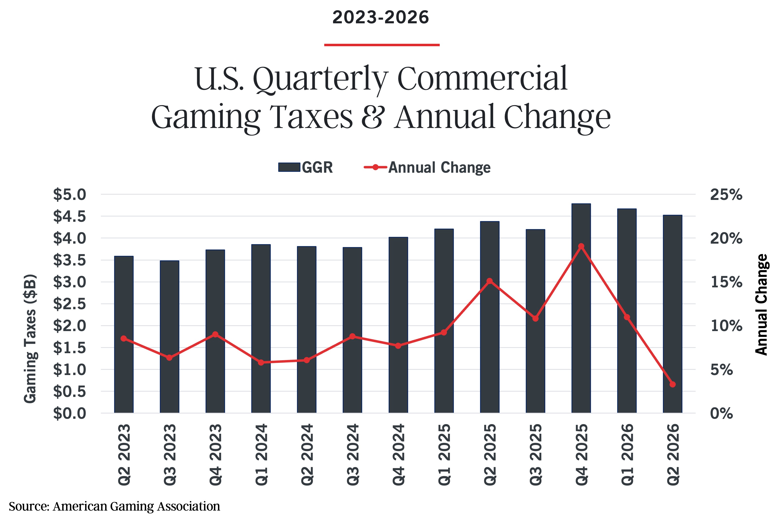 Bar and line chart from the Commercial Gaming Revenue Tracker showing U.S. quarterly commercial gaming taxes (in billions) rising from Q2 2023 to Q2 2026, with annual change percentage fluctuating over the same period. Source: American Gaming Association.