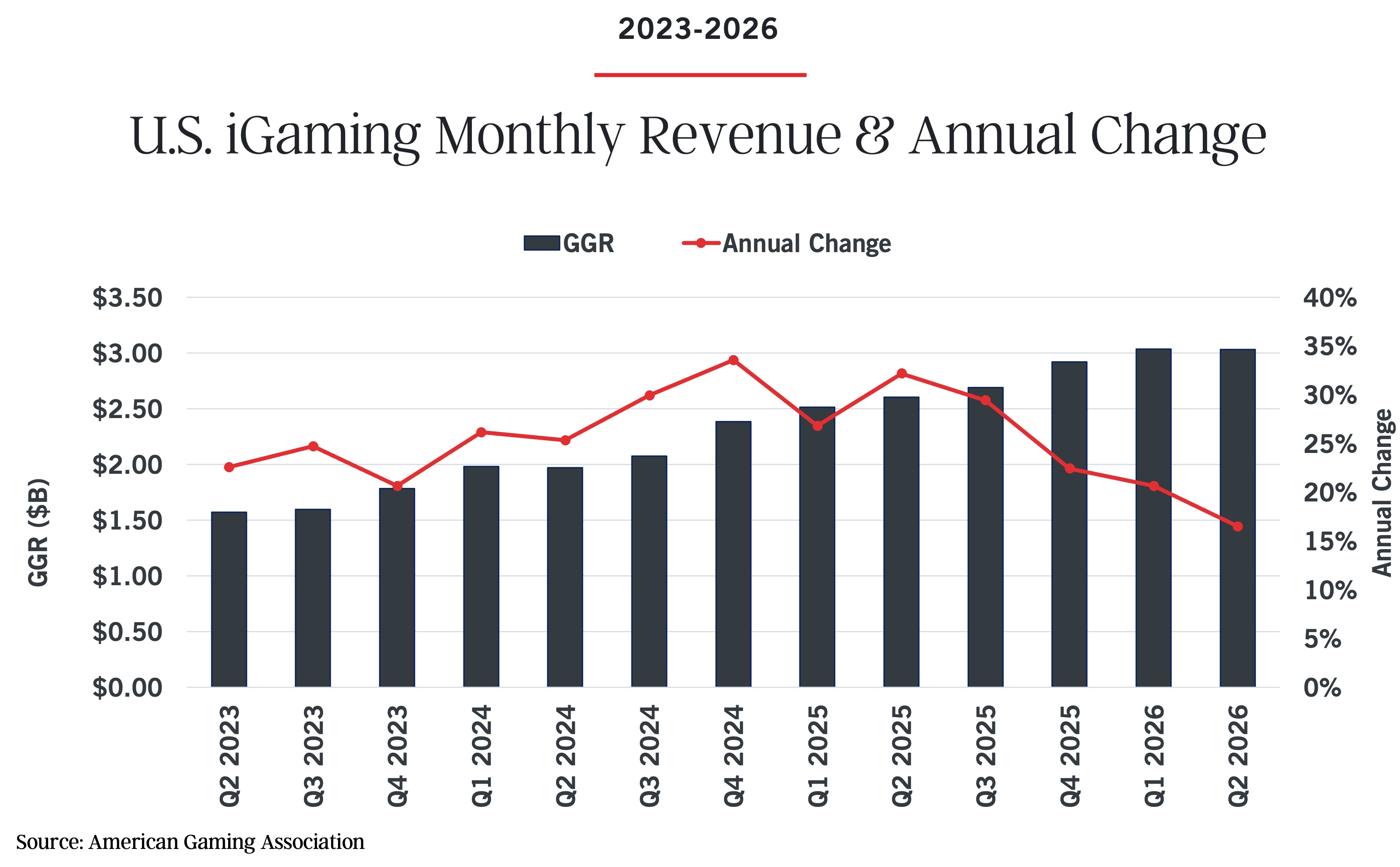 Bar chart from the Commercial Gaming Revenue Tracker shows U.S. iGaming monthly revenue (GGR) rising from Q2 2023 to Q2 2026, as annual change peaks in 2024 then declines steadily, with GGR plateauing in 2026.