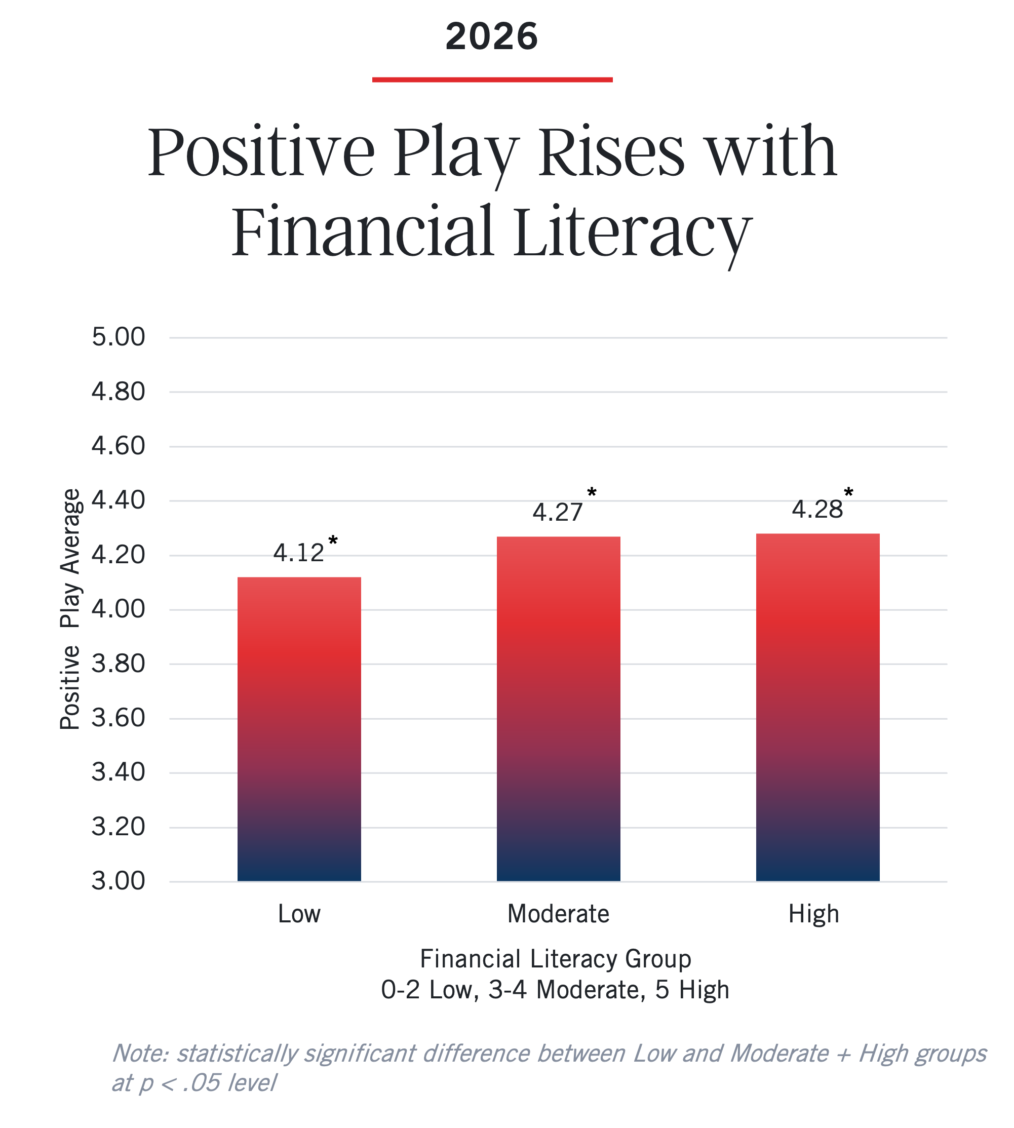 Bar chart titled “Positive Play Rises with Financial Literacy” highlights how positive play averages increase from Low (4.12) to Moderate (4.27) and High (4.28) financial literacy groups in 2026, emphasizing the significant differences associated with varying levels of financial literacy.