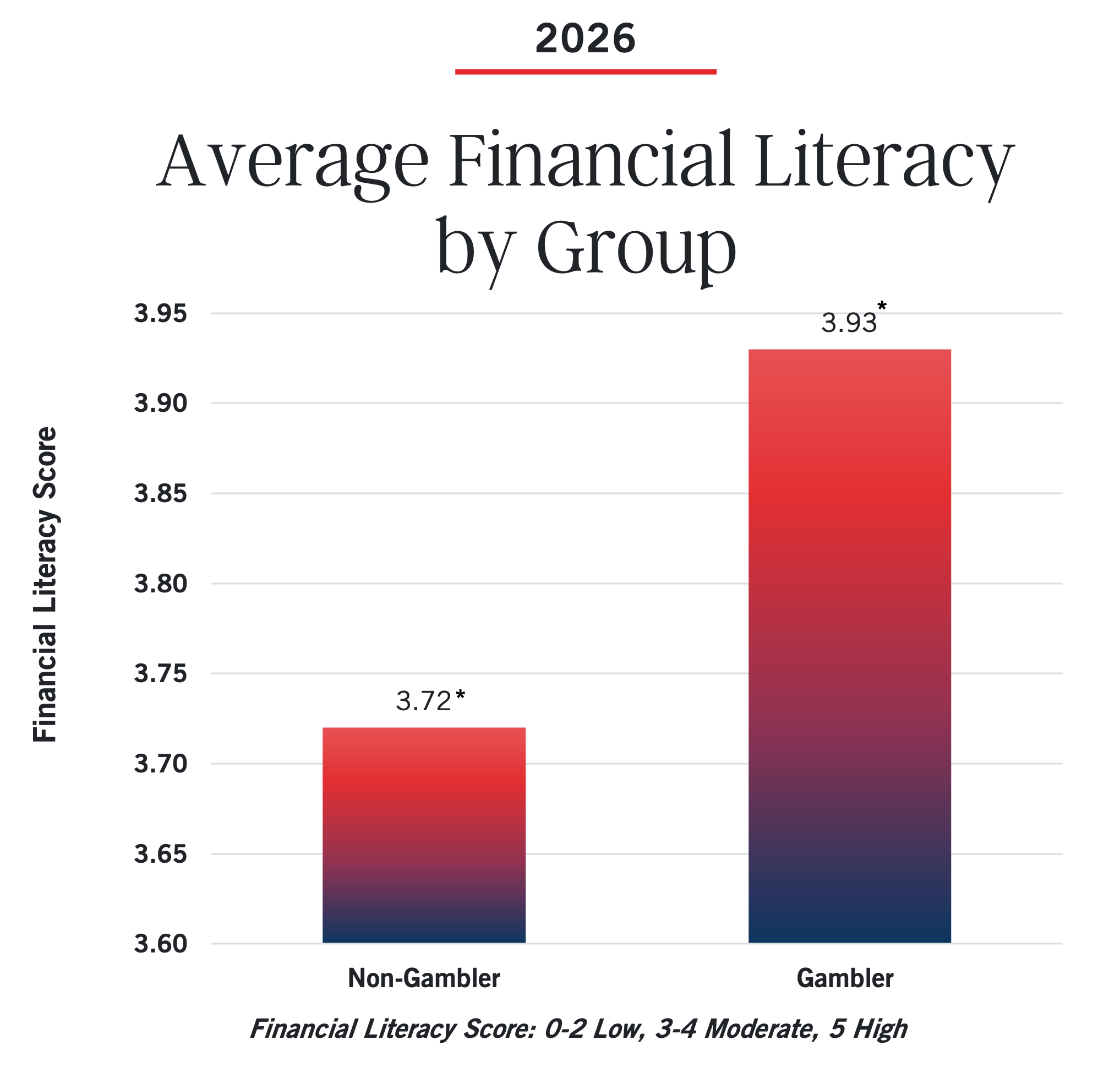 Bar chart showing 2026 average financial literacy scores: Non-Gamblers at 3.72 and Gamblers at 3.93. Y-axis ranges from 3.65 to 3.95, illustrating differences in financial literacy levels. The chart features a red-to-blue gradient for the bars.