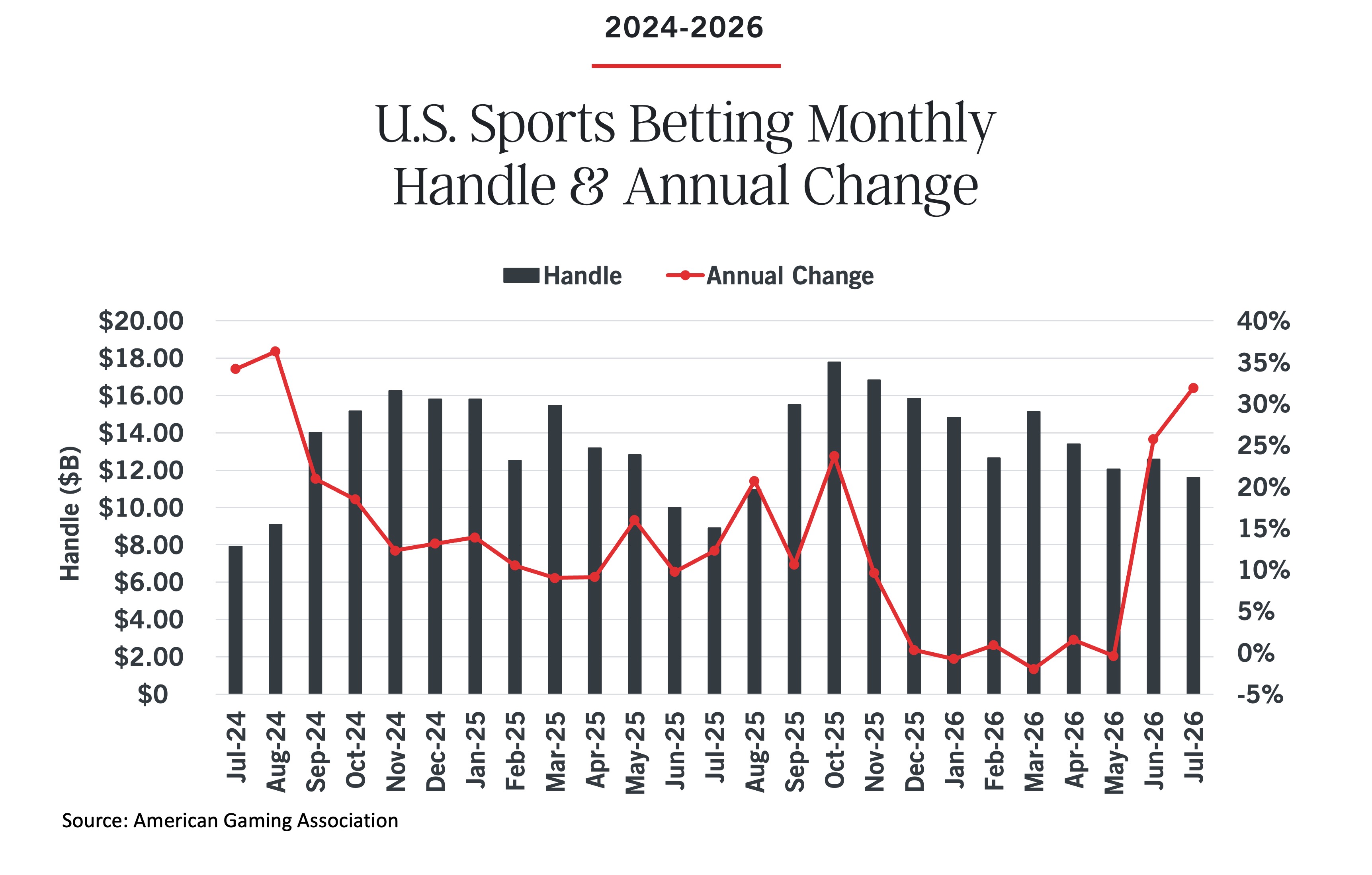 Bar chart showing U.S. sports betting handle in billions and annual percentage change from July 2024 to July 2026; peaks in July and April each year, with annual change generally declining over time.