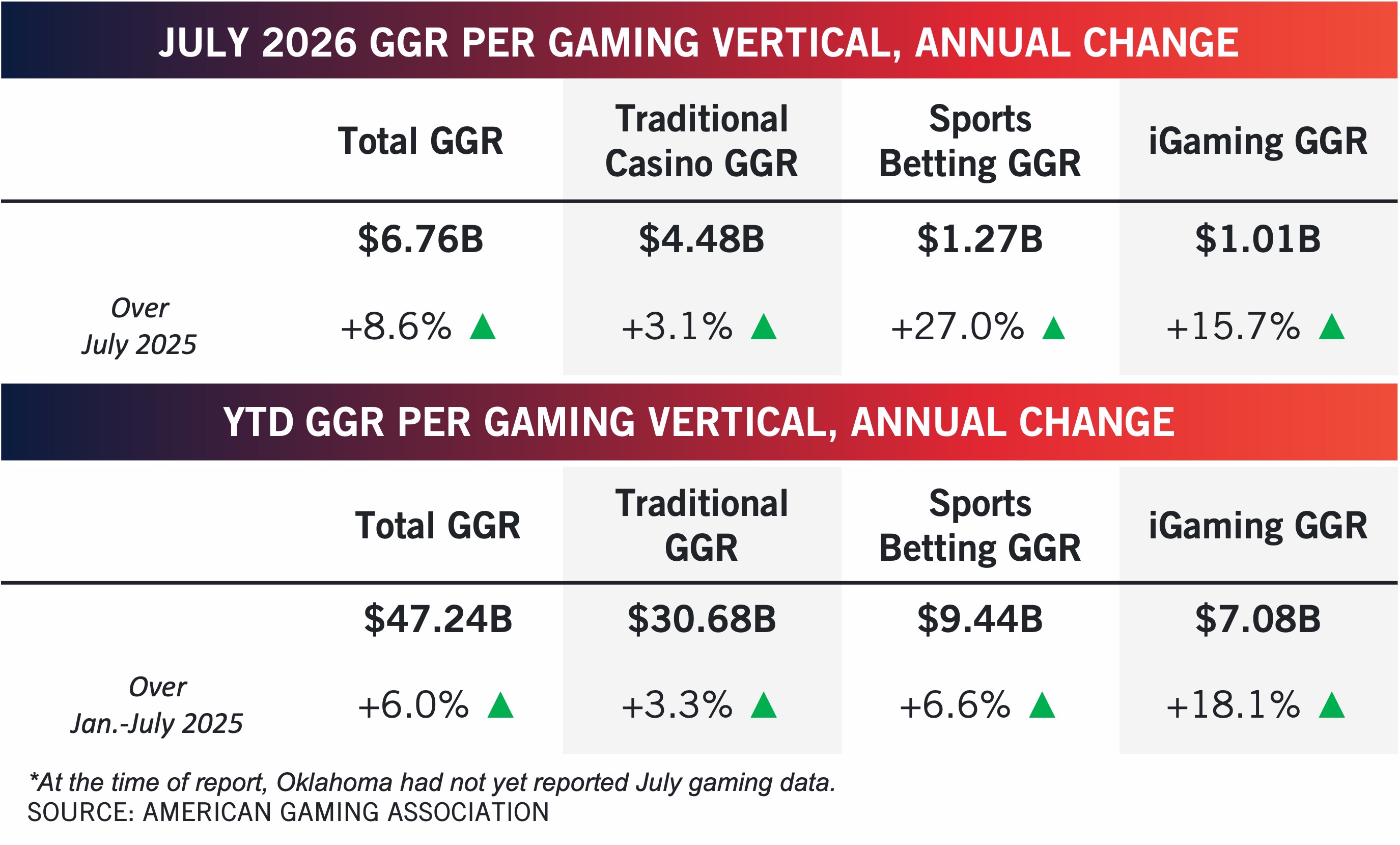 July 2026 and YTD GGR charts compare total, casino, sports betting, and iGaming revenue and changes vs. 2025, with arrows showing increases and a note about Oklahoma’s July data not yet reported. Source: American Gaming Association.