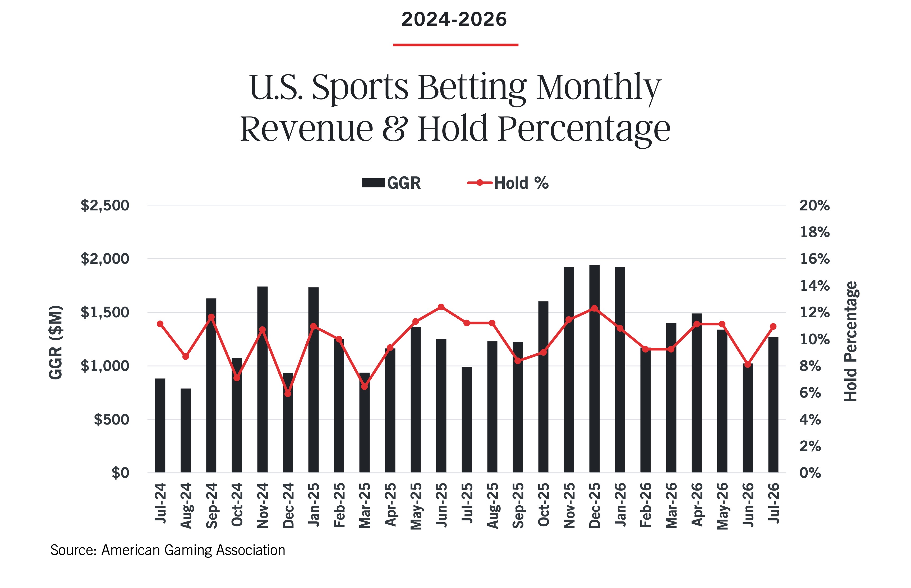 Bar and line graph showing U.S. sports betting revenue (GGR in $M) and hold percentage from July 2024 to June 2026, with fluctuations in both metrics each month.