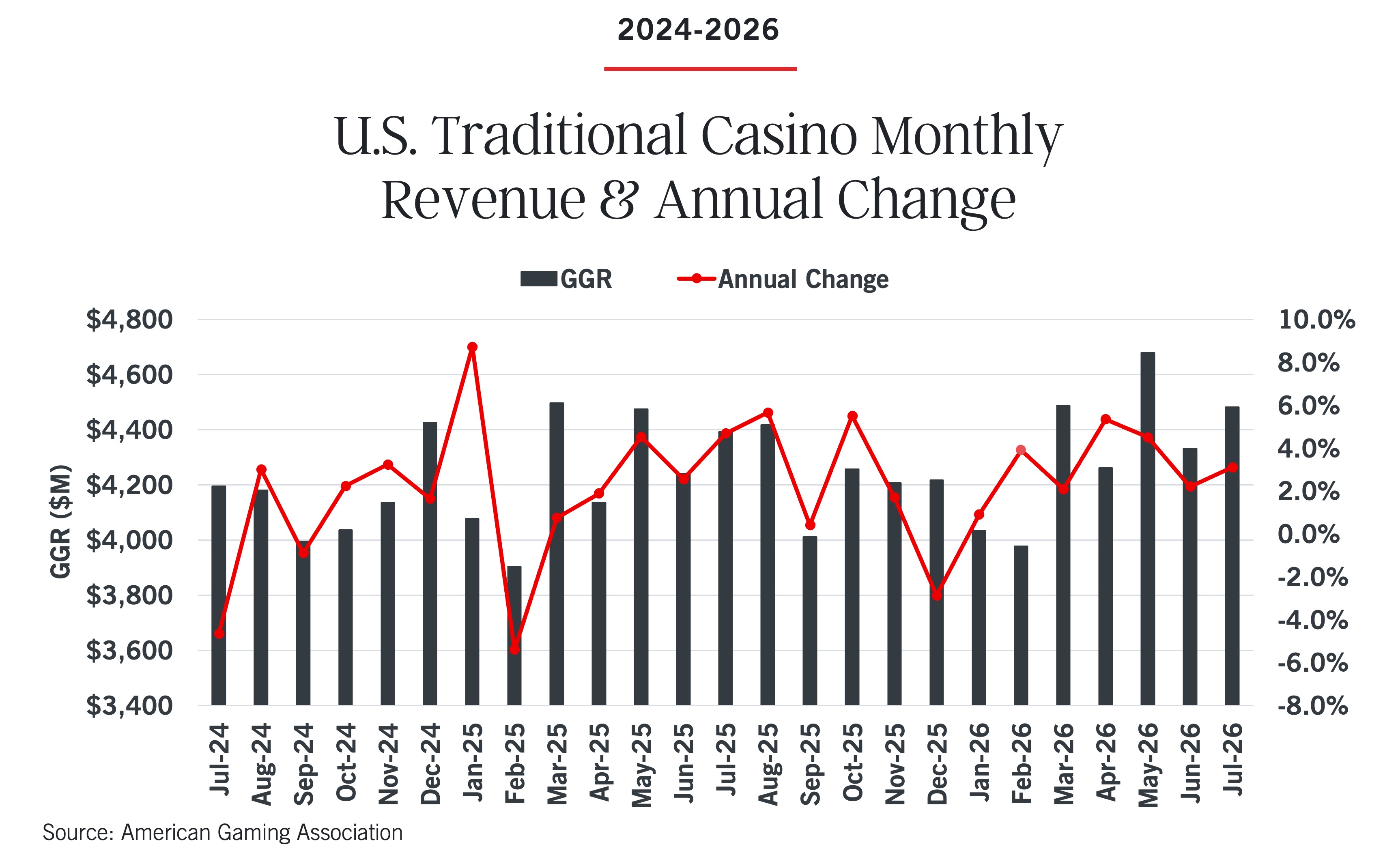 Bar chart showing U.S. traditional casino monthly revenue from July 2024 to July 2026, with a red line for annual change percentage. Revenue fluctuates, peaking in early 2025 and dipping mid-2025. Source: American Gaming Association.