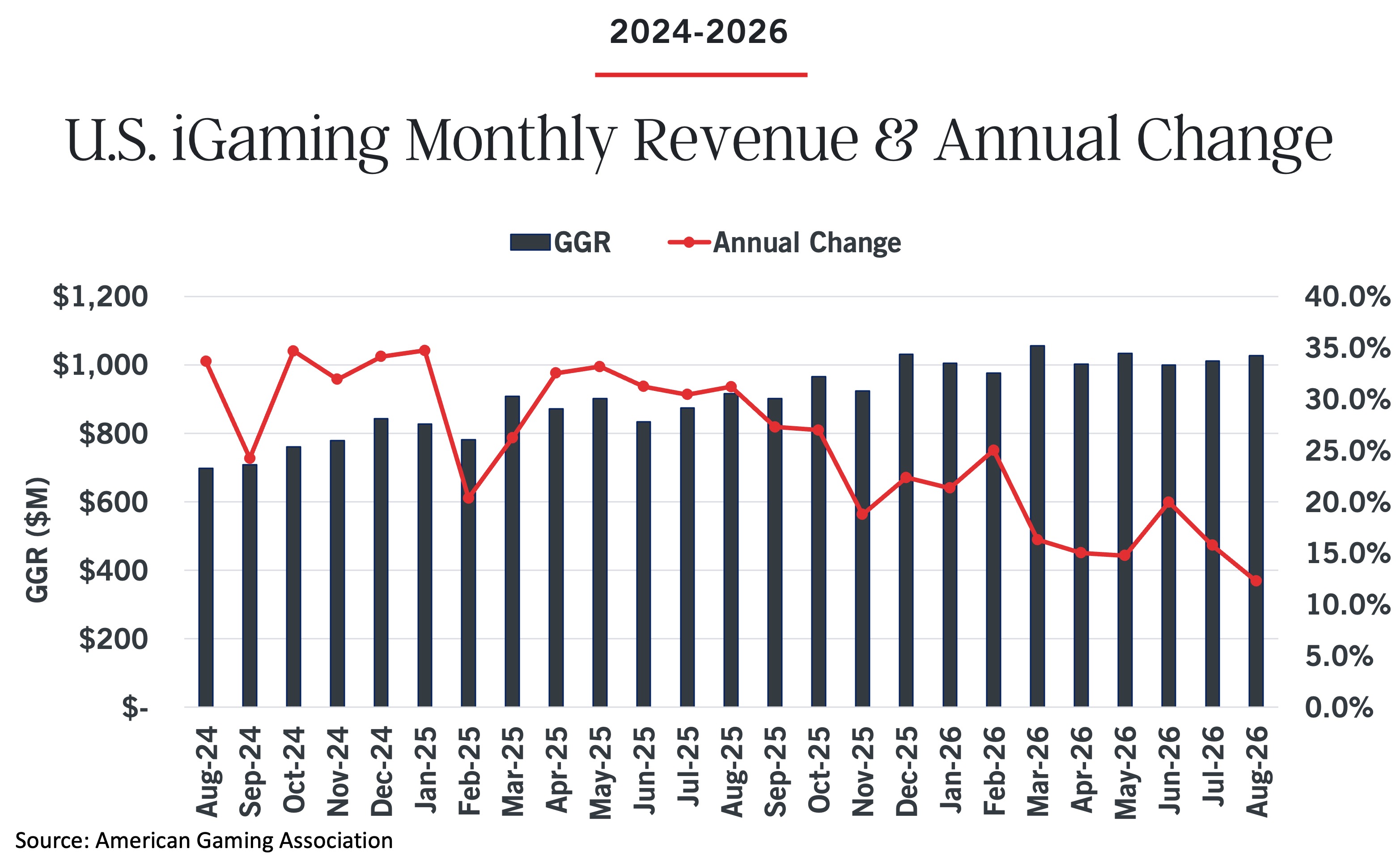 Bar chart showing U.S. iGaming monthly revenue in millions of dollars and annual change percentage from August 2024 to August 2026.