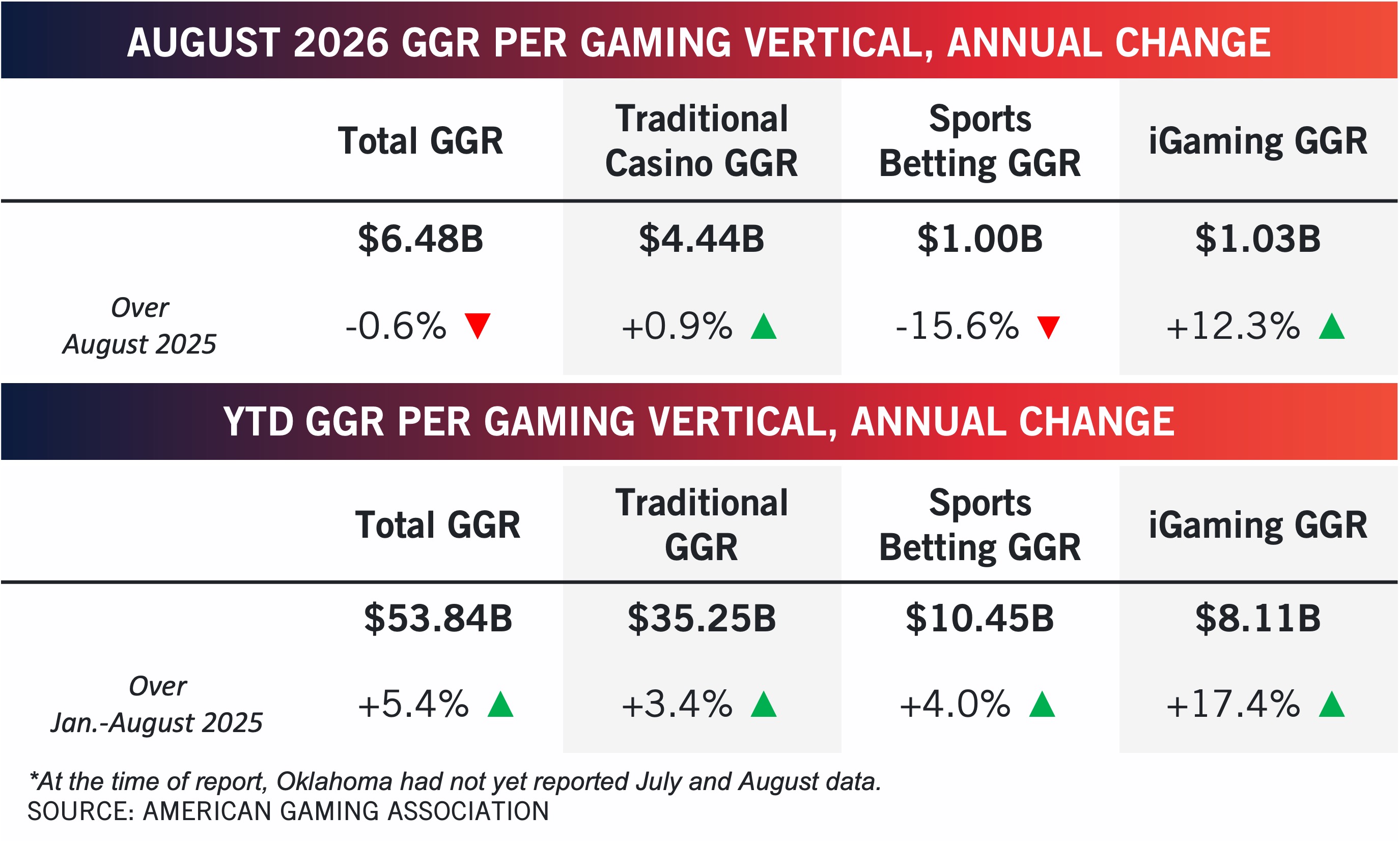 A table comparing August 2026 and year-to-date gross gaming revenue (GGR) across total, traditional casino, sports betting, and iGaming verticals, including annual percentage changes.