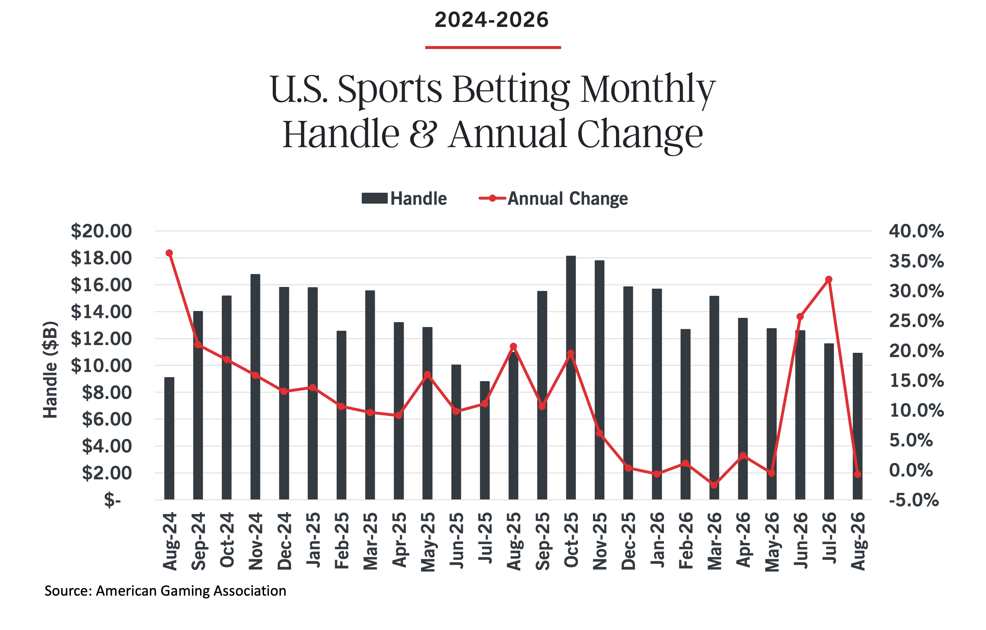 Bar chart showing U.S. sports betting monthly handle from August 2024 to August 2026, with a line graph overlaid representing the annual percentage change.