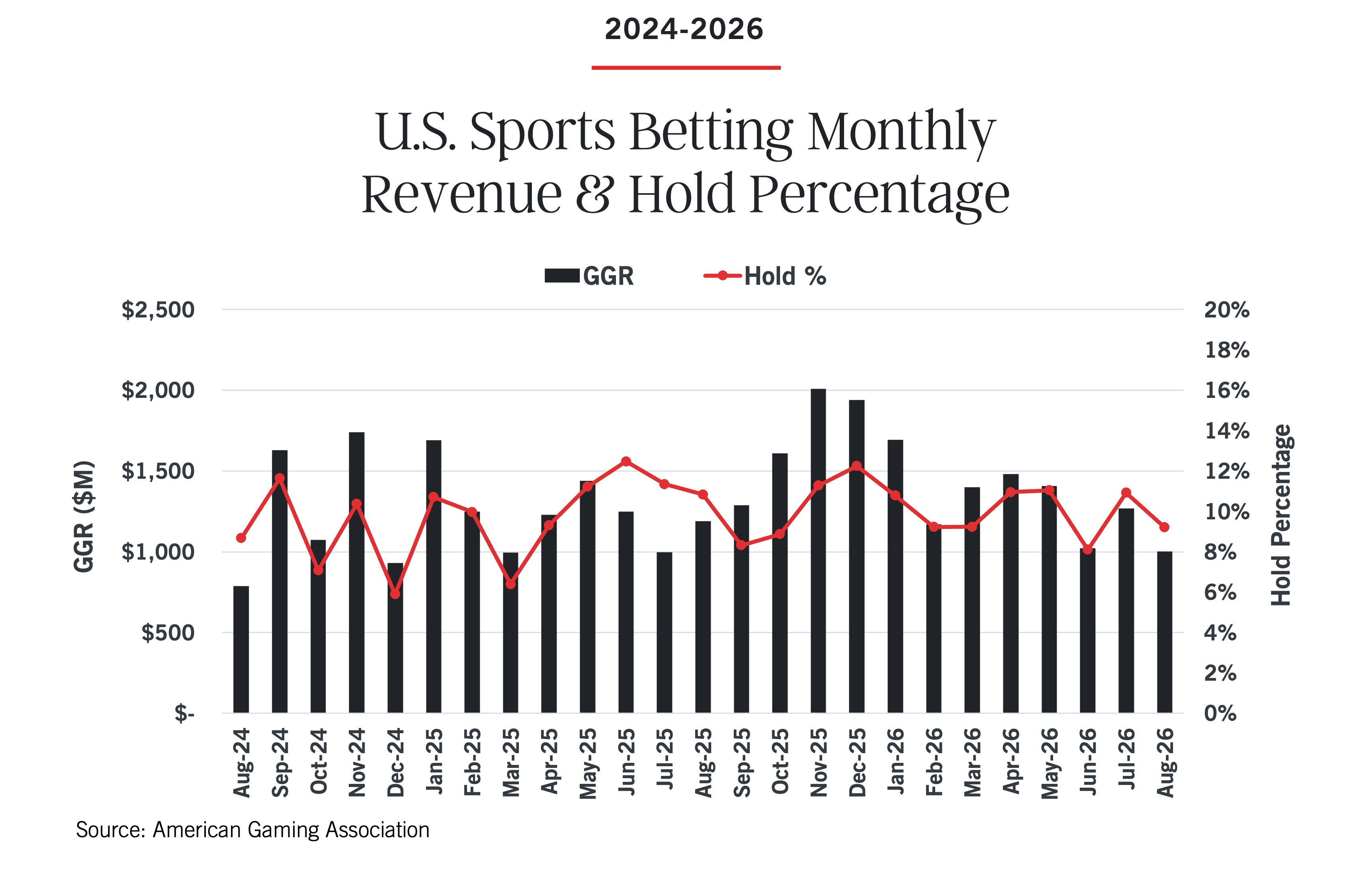 Bar chart and line graph showing U.S. sports betting monthly GGR in millions of dollars and hold percentage from August 2024 to August 2026.