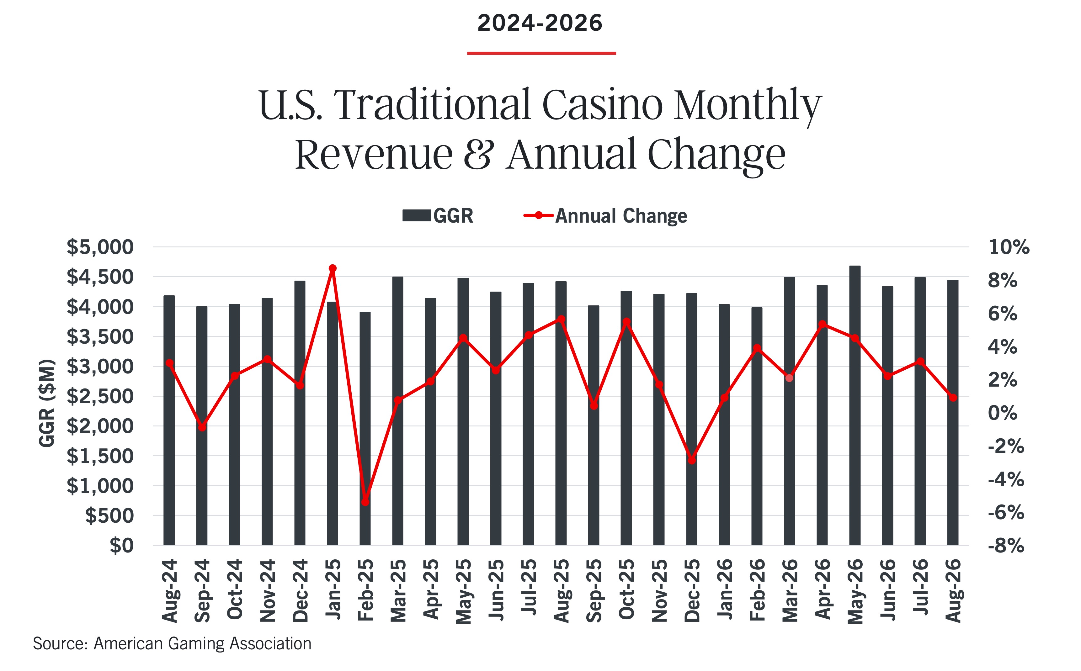 Bar chart showing U.S. traditional casino monthly gross gaming revenue (GGR) from August 2024 to August 2026, with a line graph overlay representing the percentage of annual change.